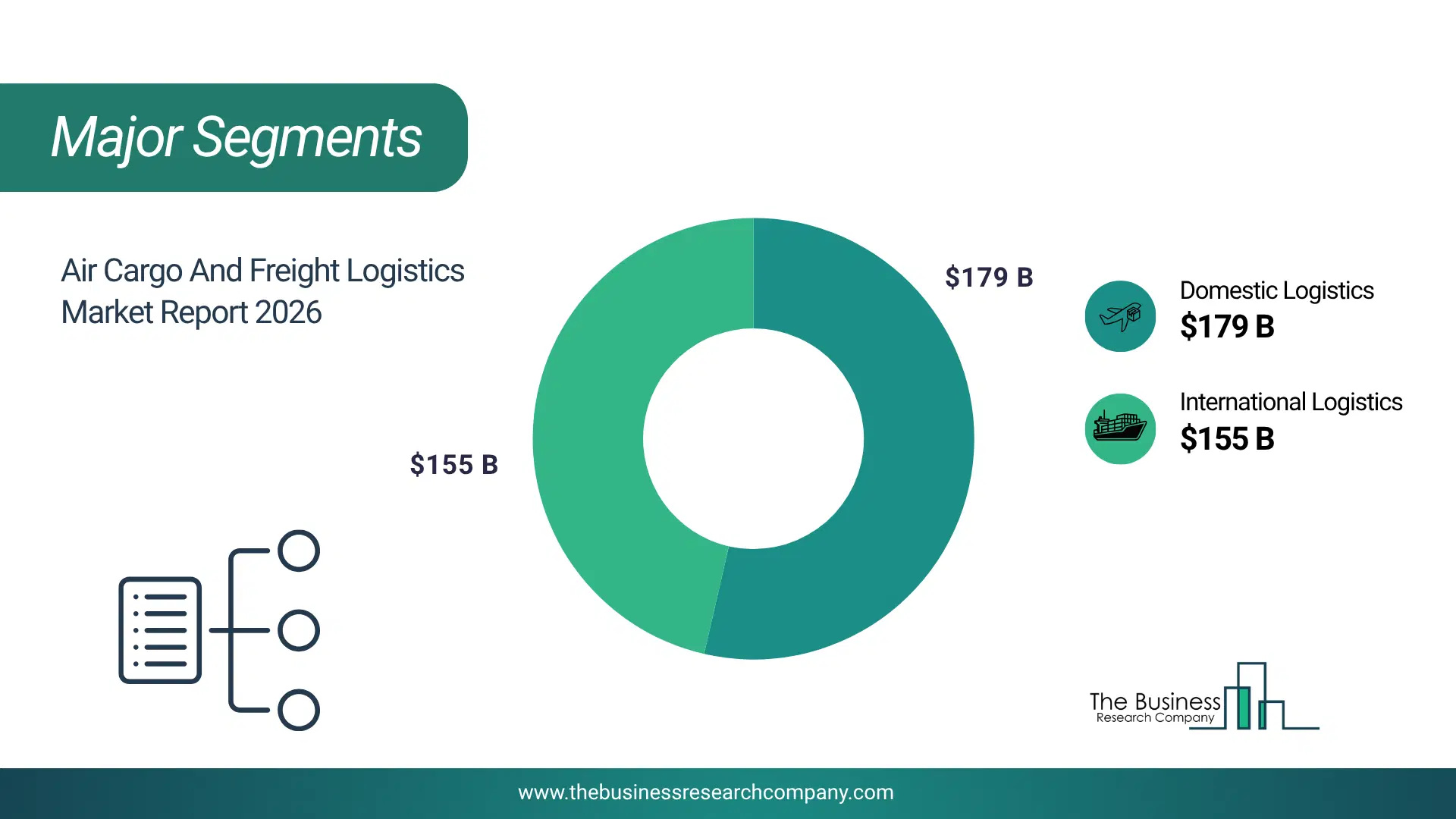 Air Cargo And Freight Logistics Market Top Segments By Market Share Distribution 2026 Top Market Segments Chart For Air Cargo And Freight Logistics Market Showing Segment-Wise Market Share Distribution.