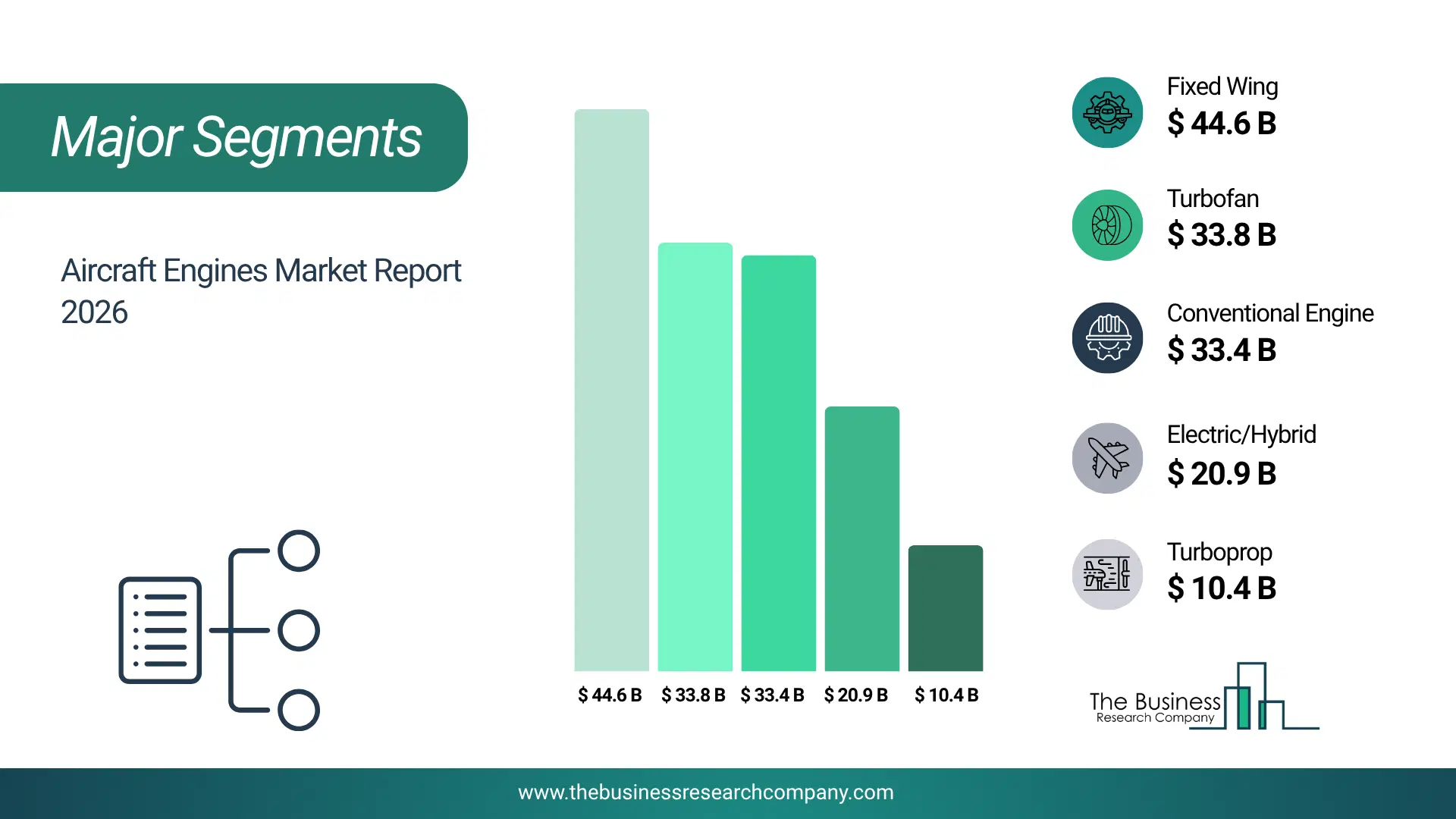 Aircraft Engines Market Major Segmentation Breakdown2026 Major Segmentation Breakdown Chart Of The Aircraft Engines Market.