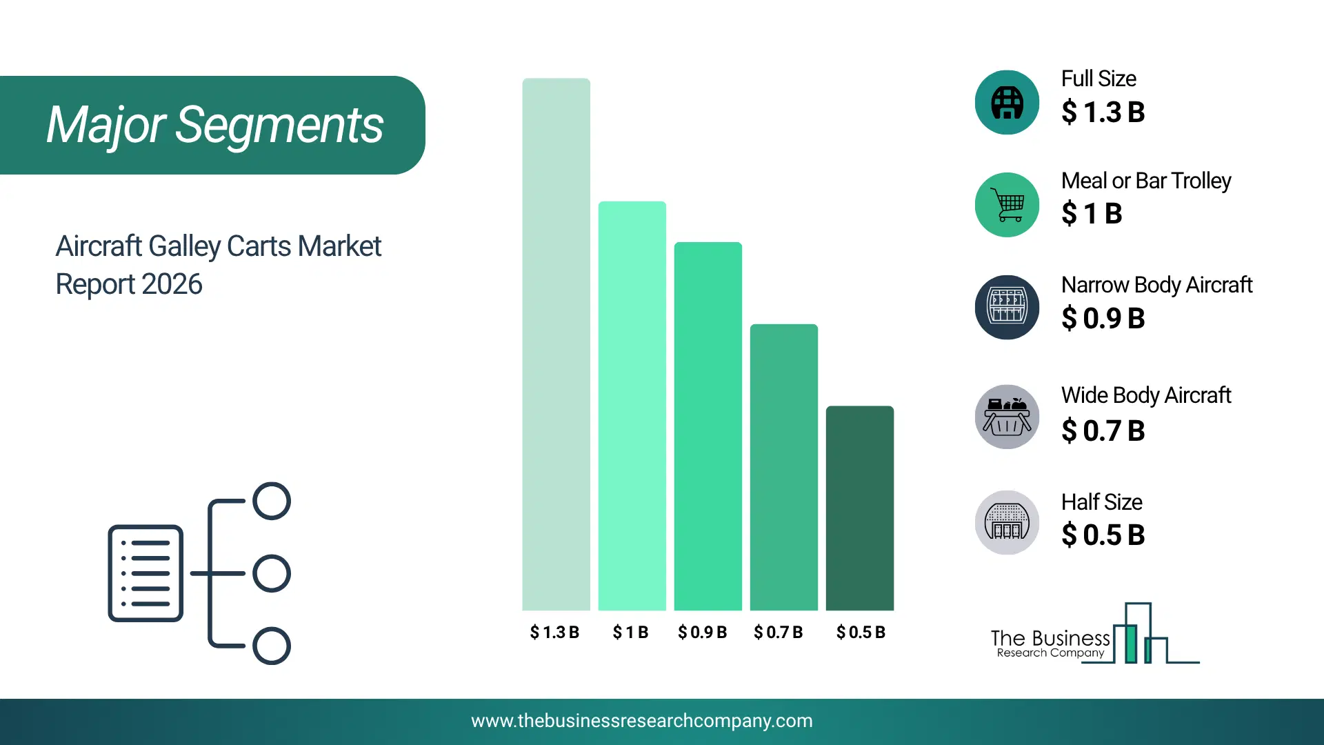 Aircraft Galley Carts Market Major Segmentation Breakdown2026 Major Segmentation Breakdown Chart Of The Aircraft Galley Carts Market.