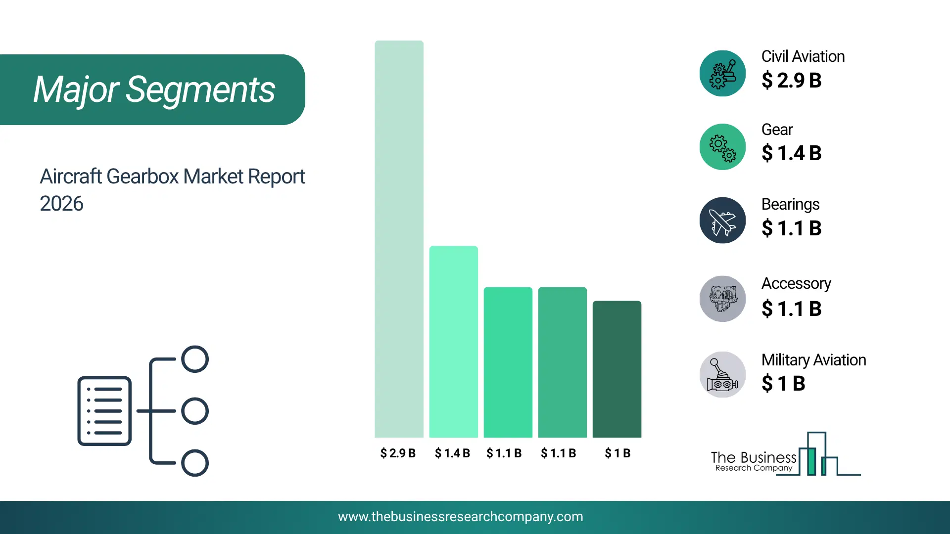 Aircraft Gearbox Market Major Segmentation Breakdown2026 Major Segmentation Breakdown Chart Of The Aircraft Gearbox Market.