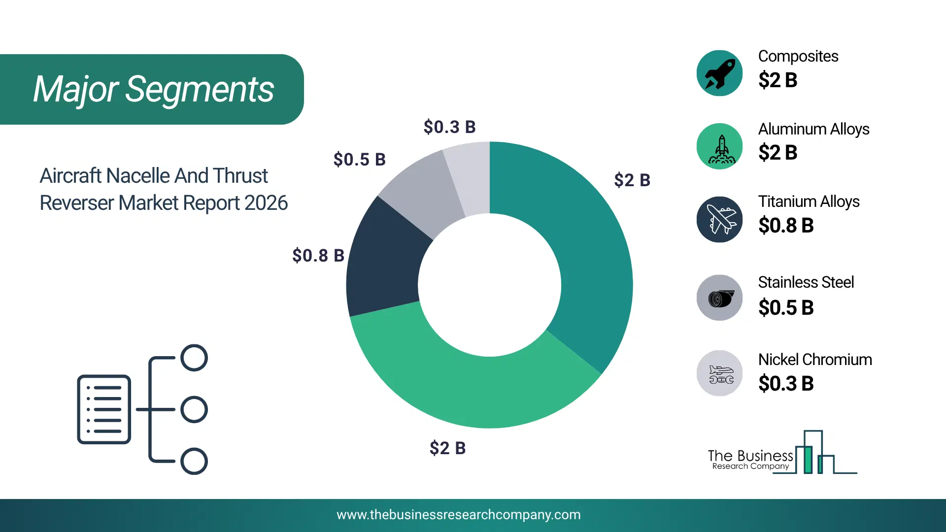 Aircraft Nacelle And Thrust Reverser Market Major Segmentation Breakdown2026 Major Segmentation Breakdown Chart Of The Aircraft Nacelle And Thrust Reverser Market.