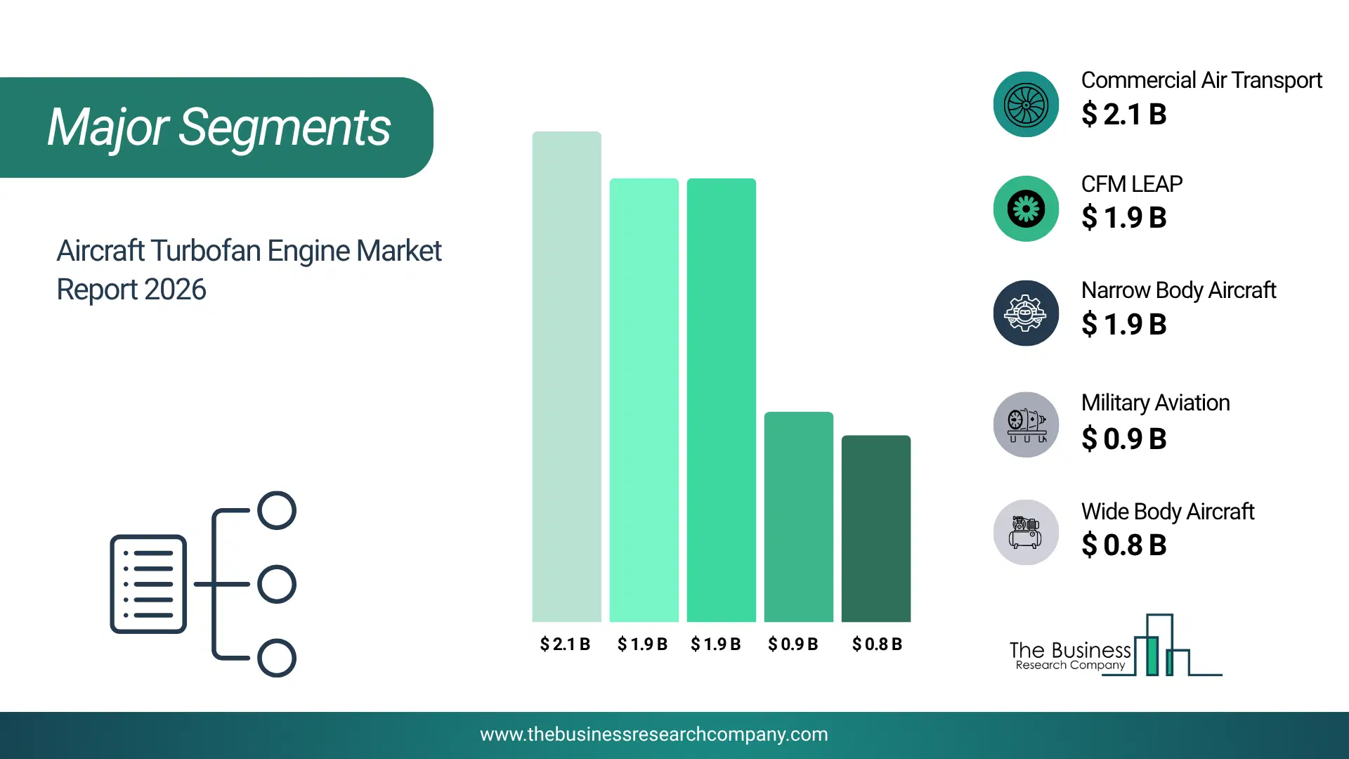 Aircraft Turbofan Engine Market Major Segmentation Breakdown2026 Major Segmentation Breakdown Chart Of The Aircraft Turbofan Engine Market.