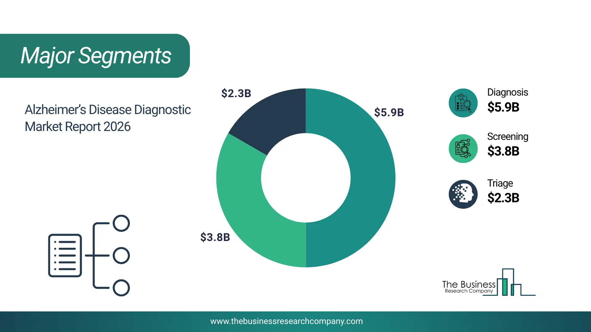 Alzheimer’S Disease Diagnostic Market Major Segmentation Breakdown2026 Major Segmentation Breakdown Chart Of The Alzheimer’S Disease Diagnostic Market.