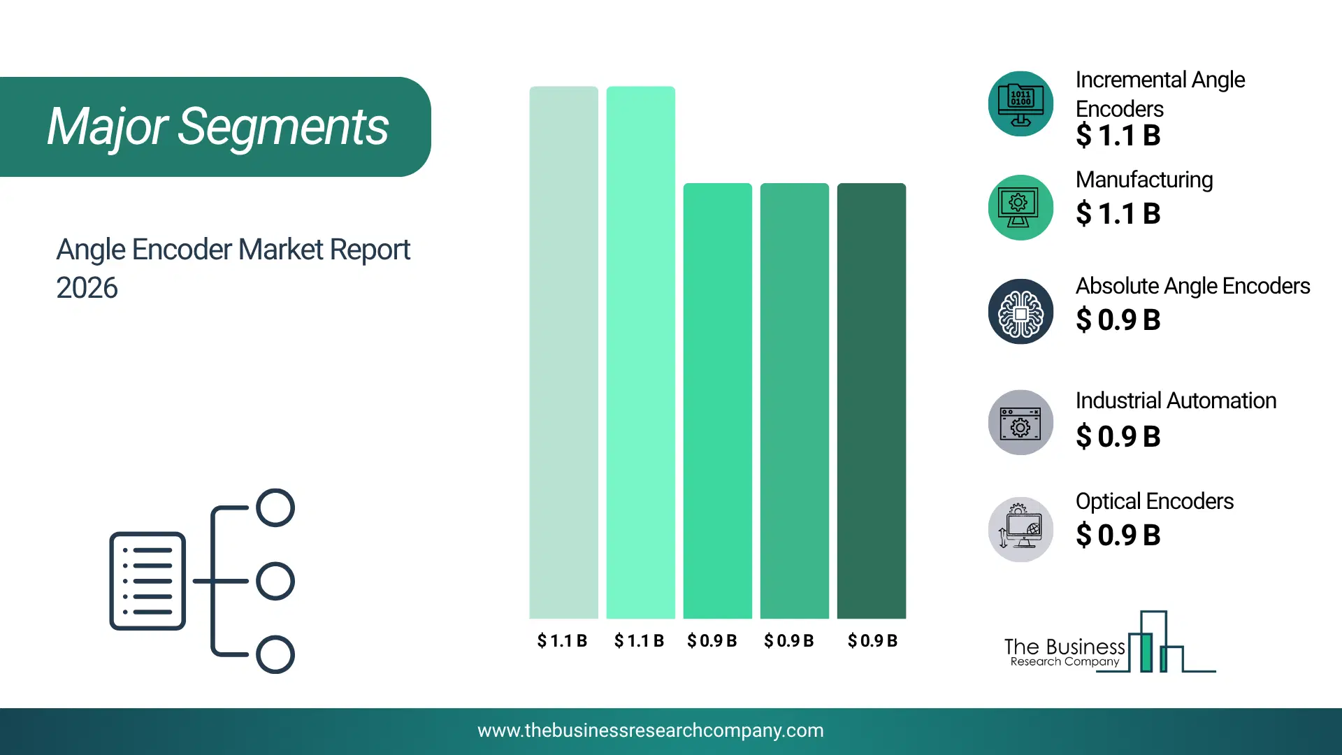 Angle Encoder Market Major Segmentation Breakdown2026 Major Segmentation Breakdown Chart Of The Angle Encoder Market.