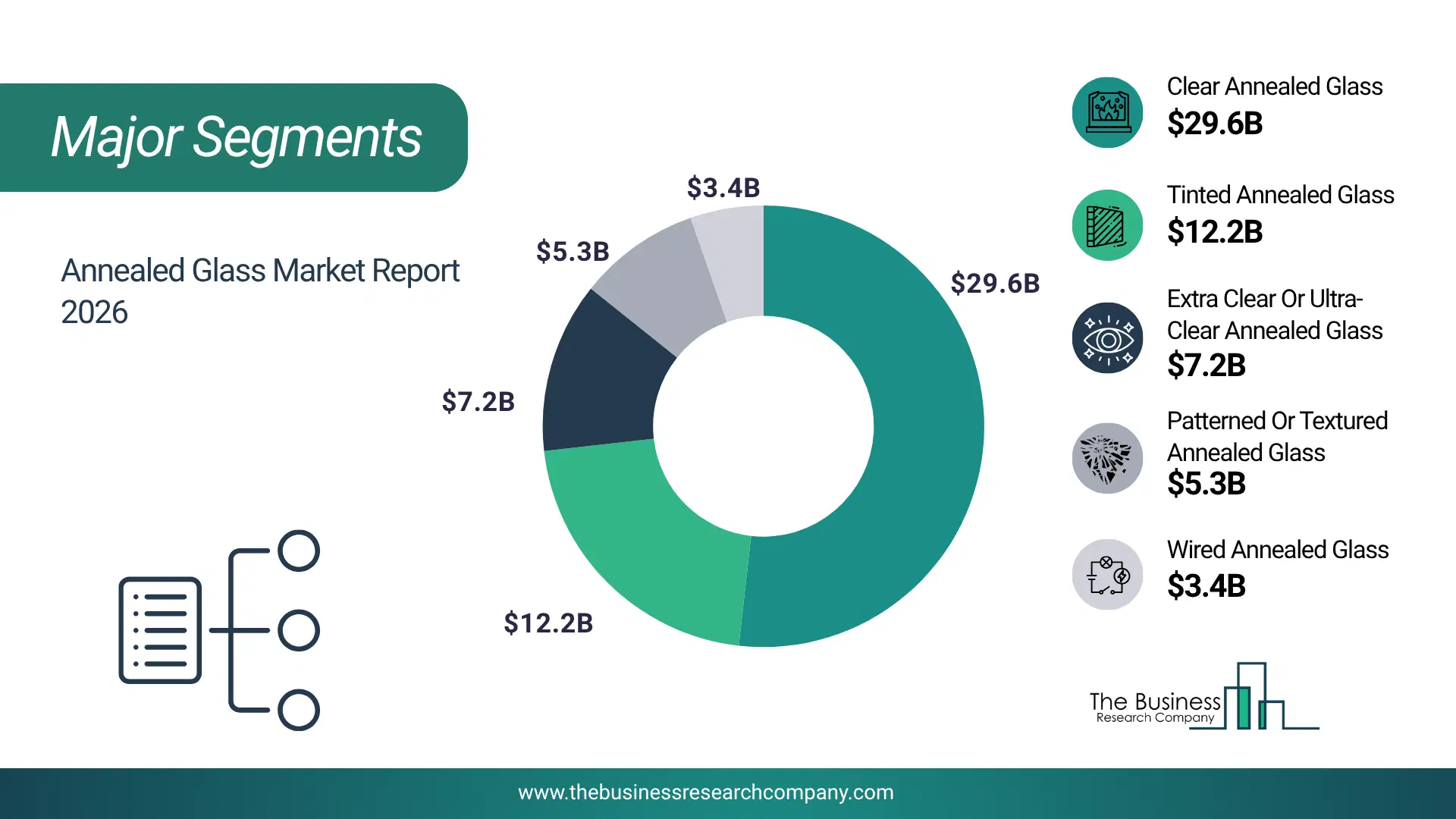 Annealed Glass Market Major Segmentation Breakdown2026 Major Segmentation Breakdown Chart Of The Annealed Glass Market.
