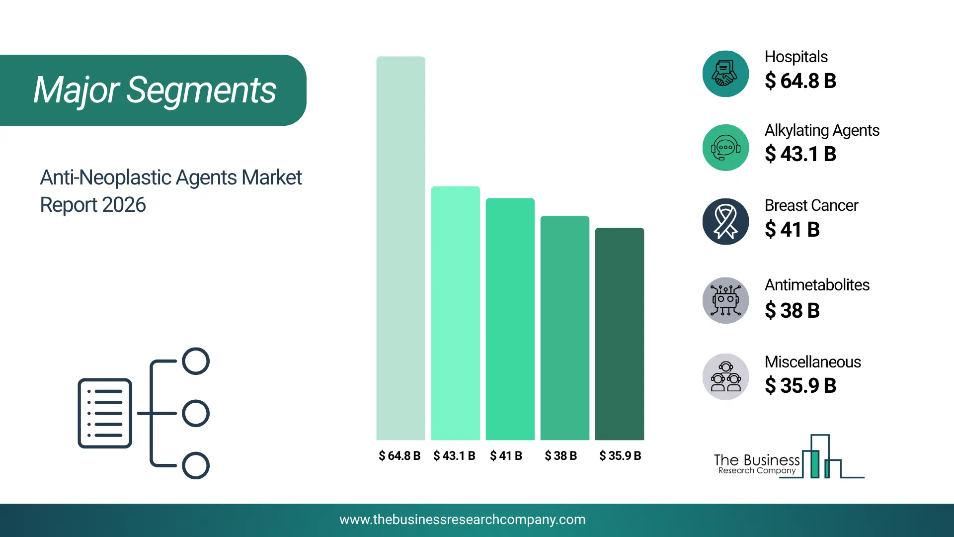 Anti-Neoplastic Agents Market Major Segmentation Breakdown2026 Major Segmentation Breakdown Chart Of The Anti-Neoplastic Agents Market.