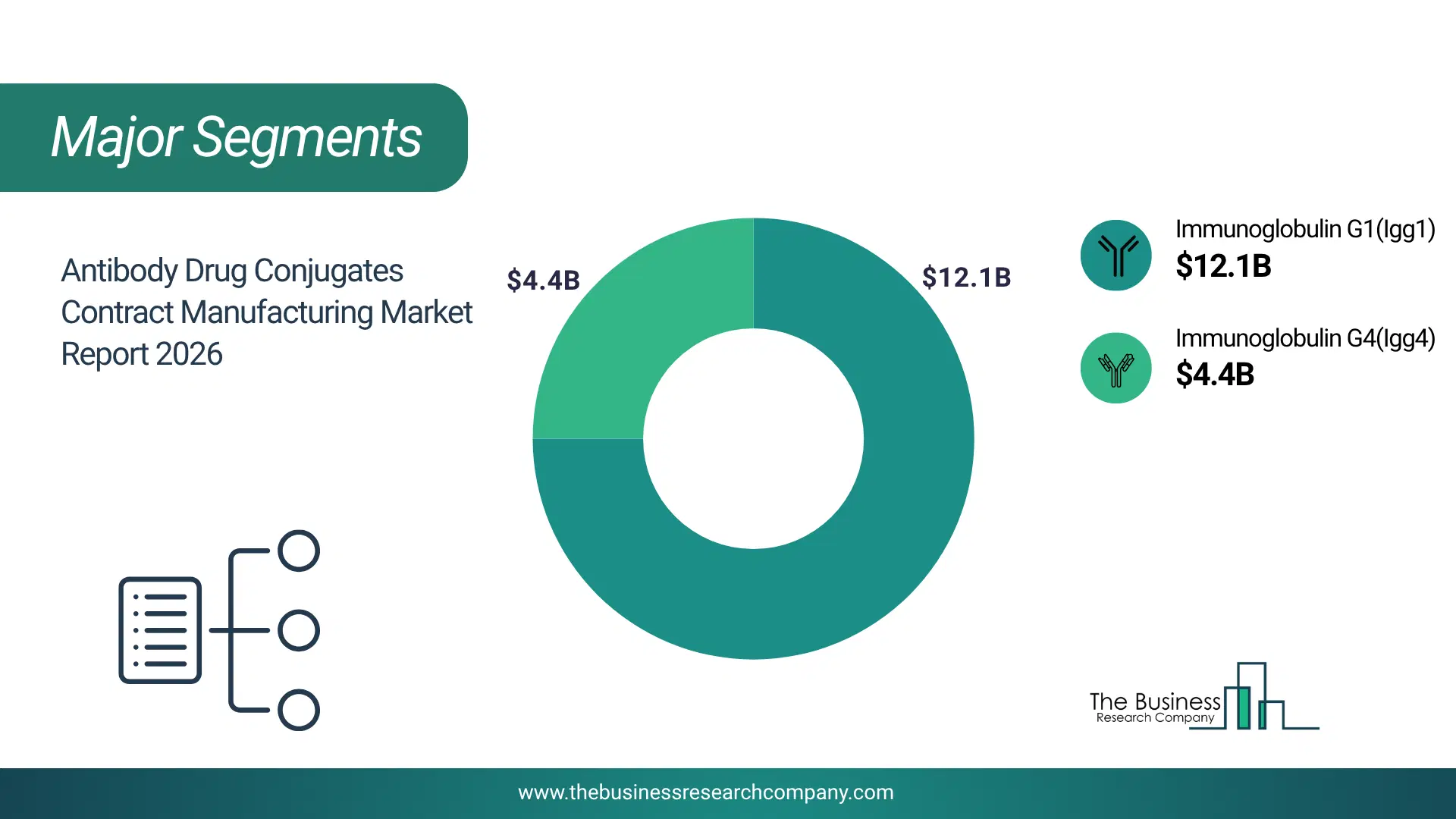 Antibody Drug Conjugates Contract Manufacturing Market Major Segmentation Breakdown2026 Major Segmentation Breakdown Chart Of The Antibody Drug Conjugates Contract Manufacturing Market.