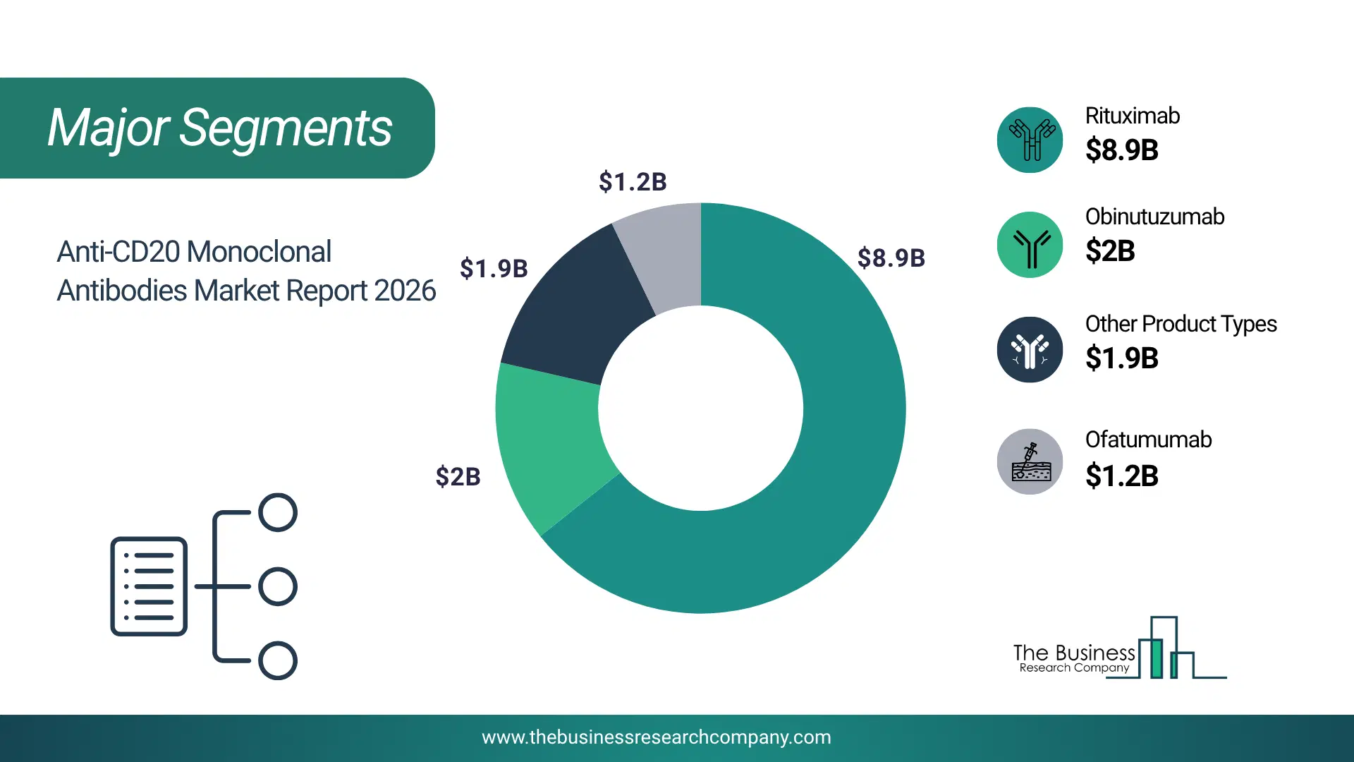 Anti-Cd20 Monoclonal Antibodies Market Major Segmentation Breakdown2026 Major Segmentation Breakdown Chart Of The Anti-Cd20 Monoclonal Antibodies Market.