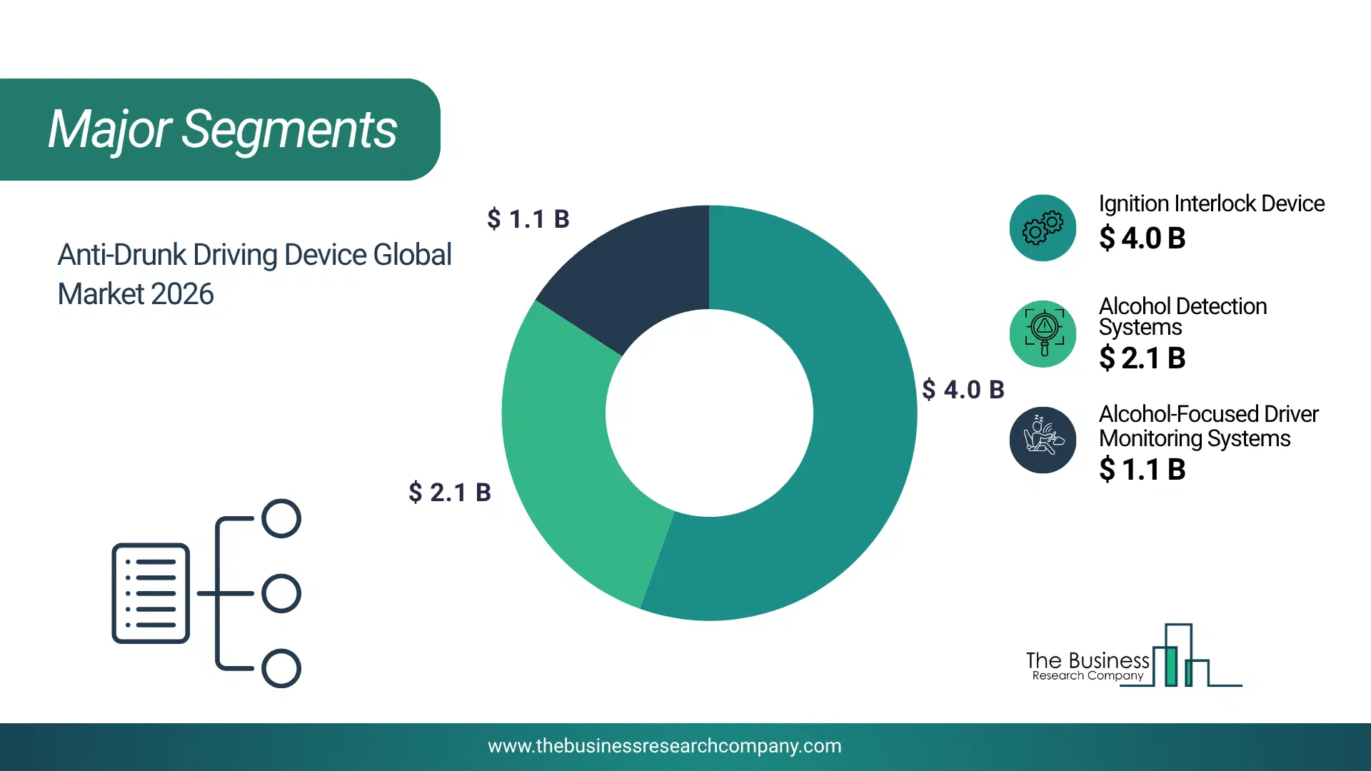 Anti-Drunk Driving Device Market Major Segmentation Breakdown2026 Major Segmentation Breakdown Chart Of The Anti-Drunk Driving Device Market.