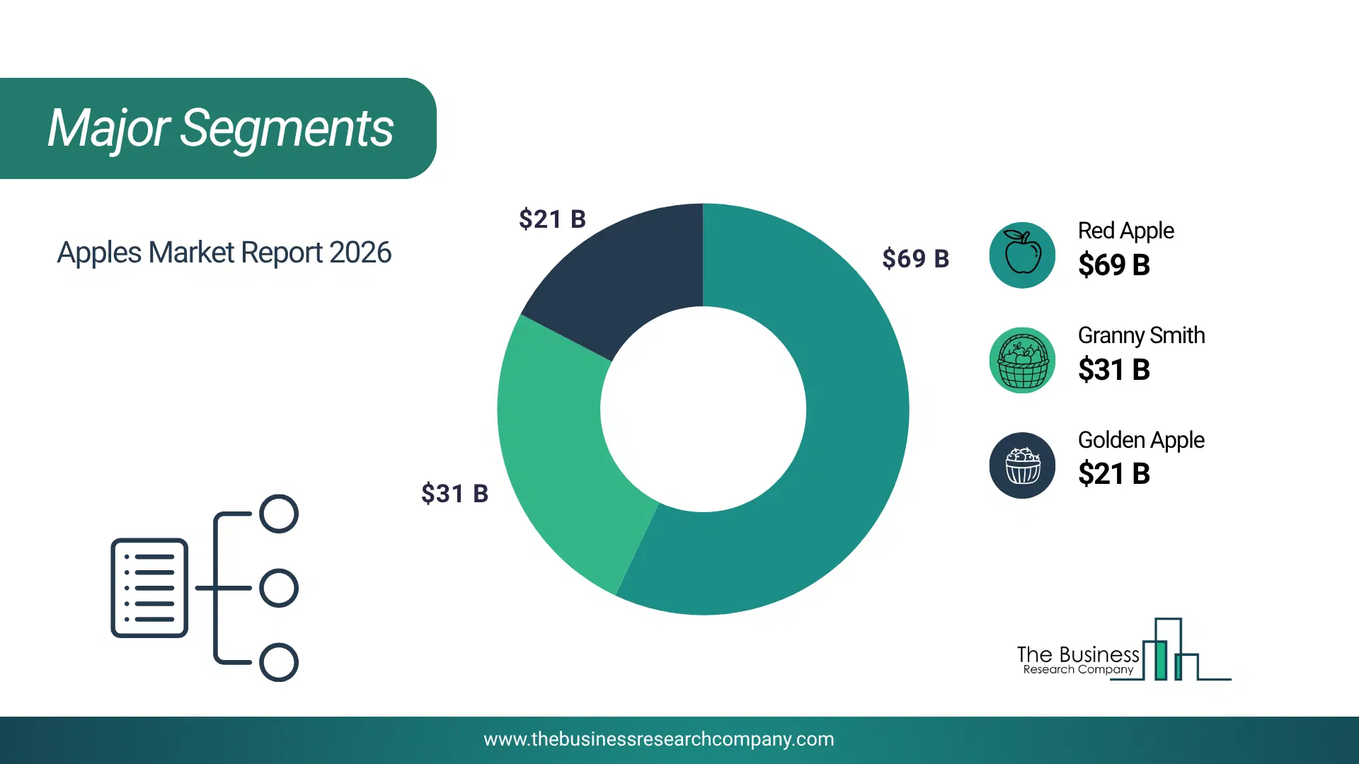 Apples Market Major Segmentation Breakdown2026 Major Segmentation Breakdown Chart Of The Apples Market.