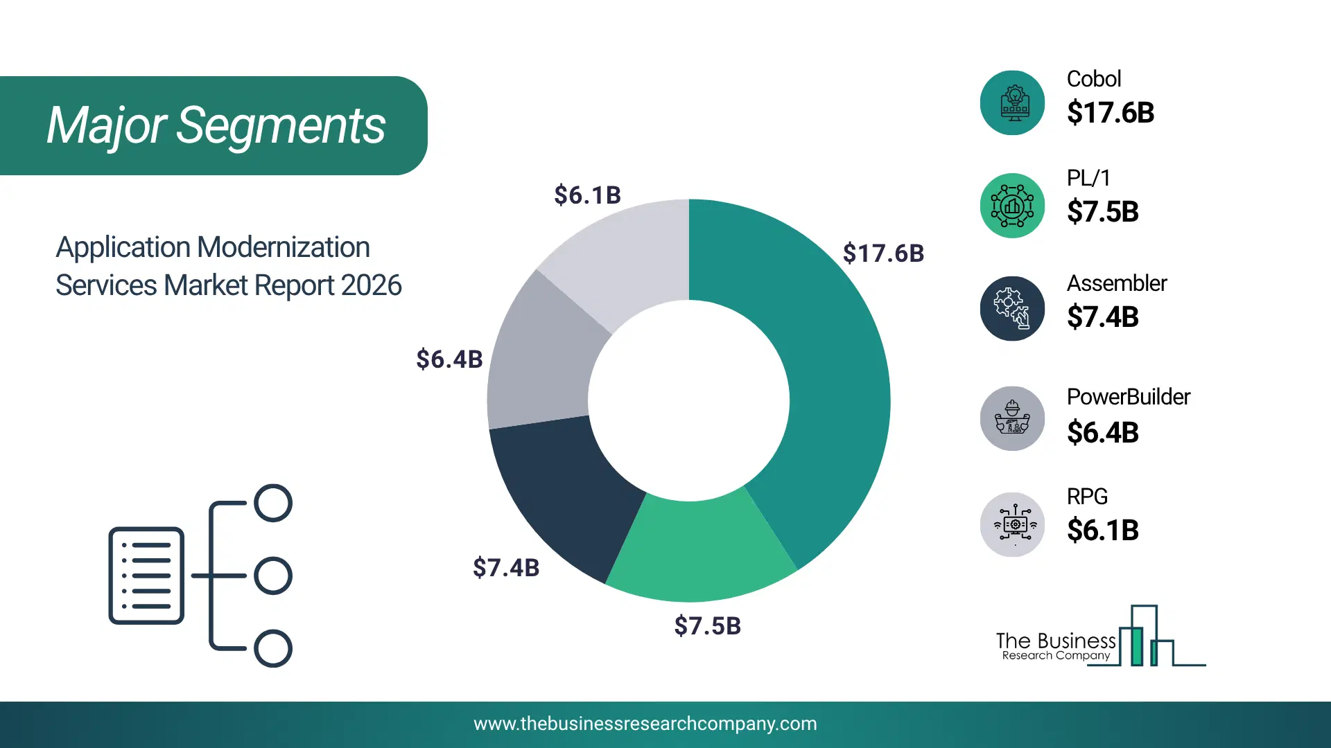 Application Modernization Services Market Major Segmentation Breakdown2026 Major Segmentation Breakdown Chart Of The Application Modernization Services Market.