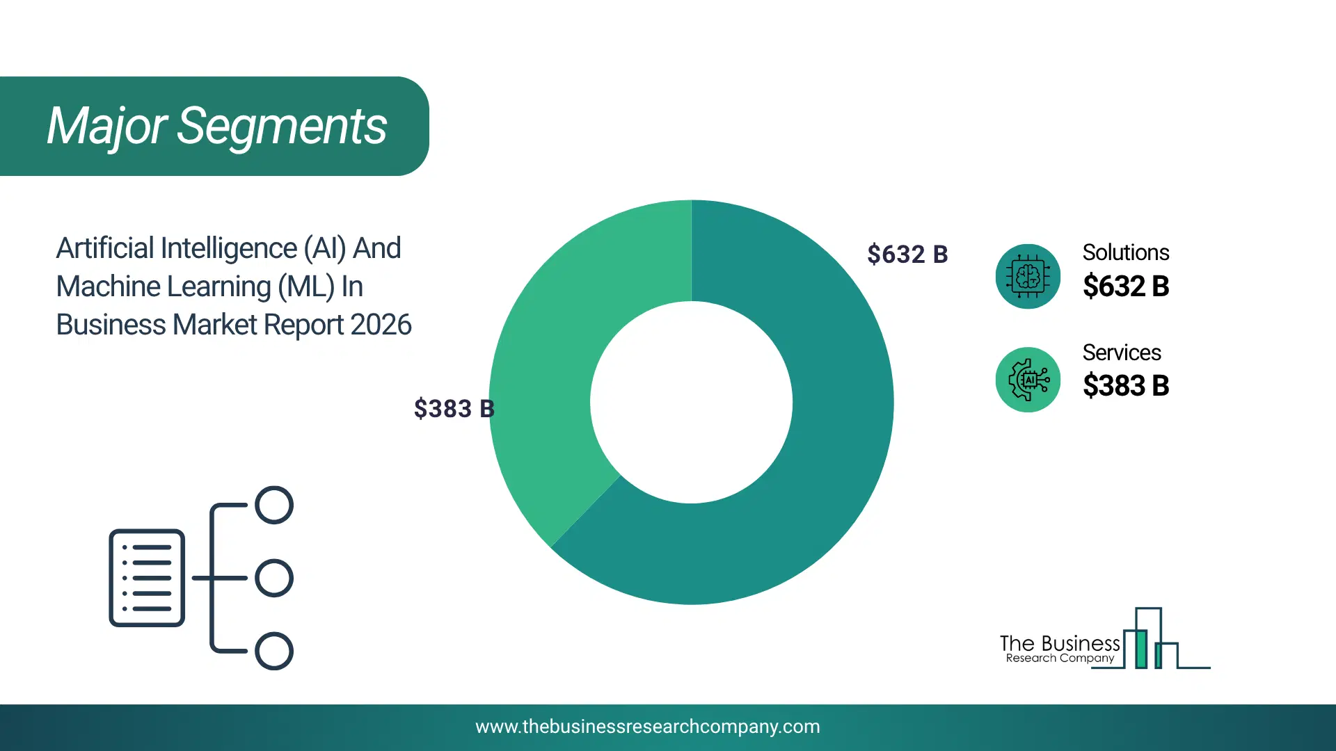 Artificial Intelligence (Ai) And Machine Learning (Ml) In Business Market Major Segmentation Breakdown2026 Major Segmentation Breakdown Chart Of The Artificial Intelligence (Ai) And Machine Learning (Ml) In Business Market.