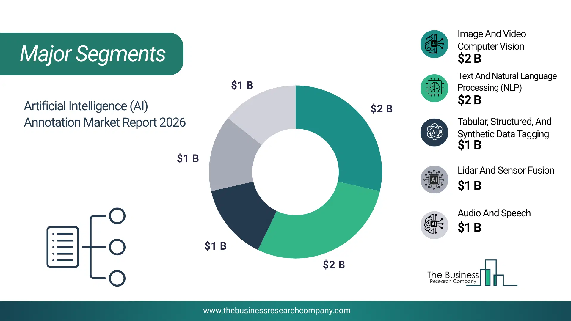 Artificial Intelligence (Ai) Annotation Market Major Segmentation Breakdown2026 Major Segmentation Breakdown Chart Of The Artificial Intelligence (Ai) Annotation Market.