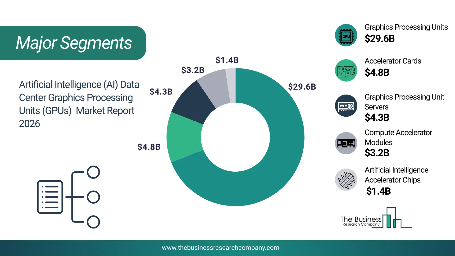 Artificial Intelligence (Ai) Data Center Graphics Processing Units (Gpus) Market Major Segmentation Breakdown2026 Major Segmentation Breakdown Chart Of The Artificial Intelligence (Ai) Data Center Graphics Processing Units (Gpus) Market.