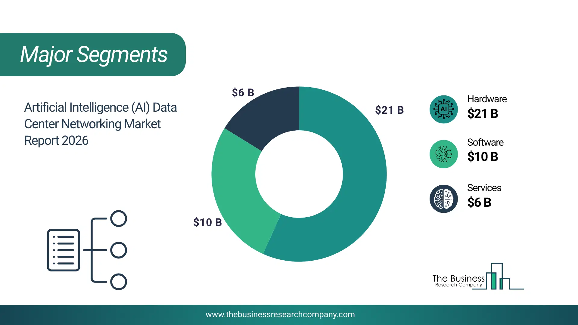 Artificial Intelligence (Ai) Data Center Networking Market Major Segmentation Breakdown2026 Major Segmentation Breakdown Chart Of The Artificial Intelligence (Ai) Data Center Networking Market.