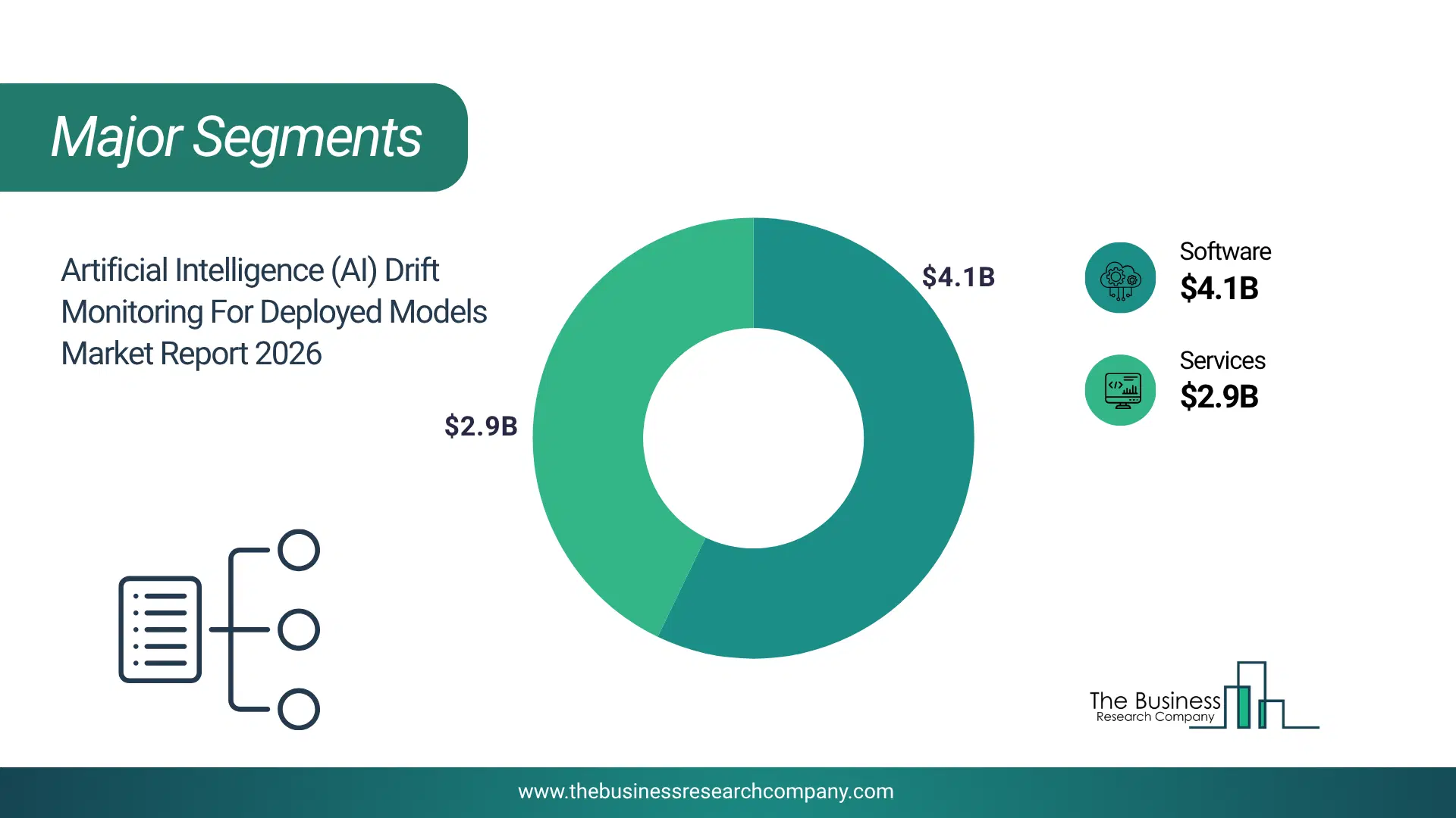 Artificial Intelligence (Ai) Drift Monitoring For Deployed Models Market Major Segmentation Breakdown2026 Major Segmentation Breakdown Chart Of The Artificial Intelligence (Ai) Drift Monitoring For Deployed Models Market.