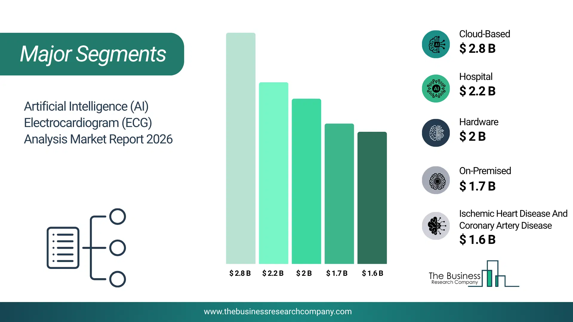Artificial Intelligence (Ai) Electrocardiogram (Ecg) Analysis Market Major Segmentation Breakdown2026 Major Segmentation Breakdown Chart Of The Artificial Intelligence (Ai) Electrocardiogram (Ecg) Analysis Market.