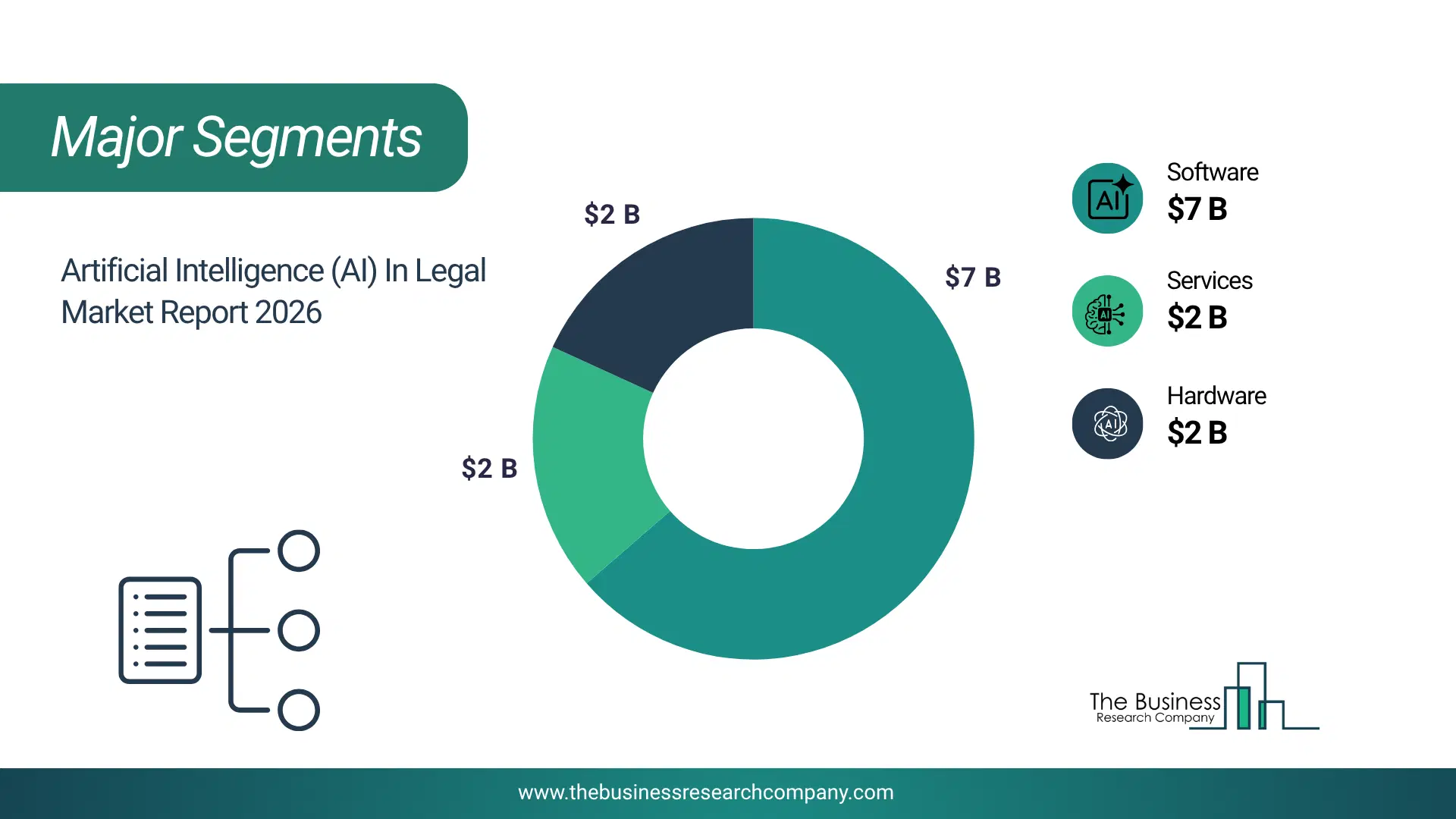 Artificial Intelligence (Ai) In Legal Market Major Segmentation Breakdown2026 Major Segmentation Breakdown Chart Of The Artificial Intelligence (Ai) In Legal Market.