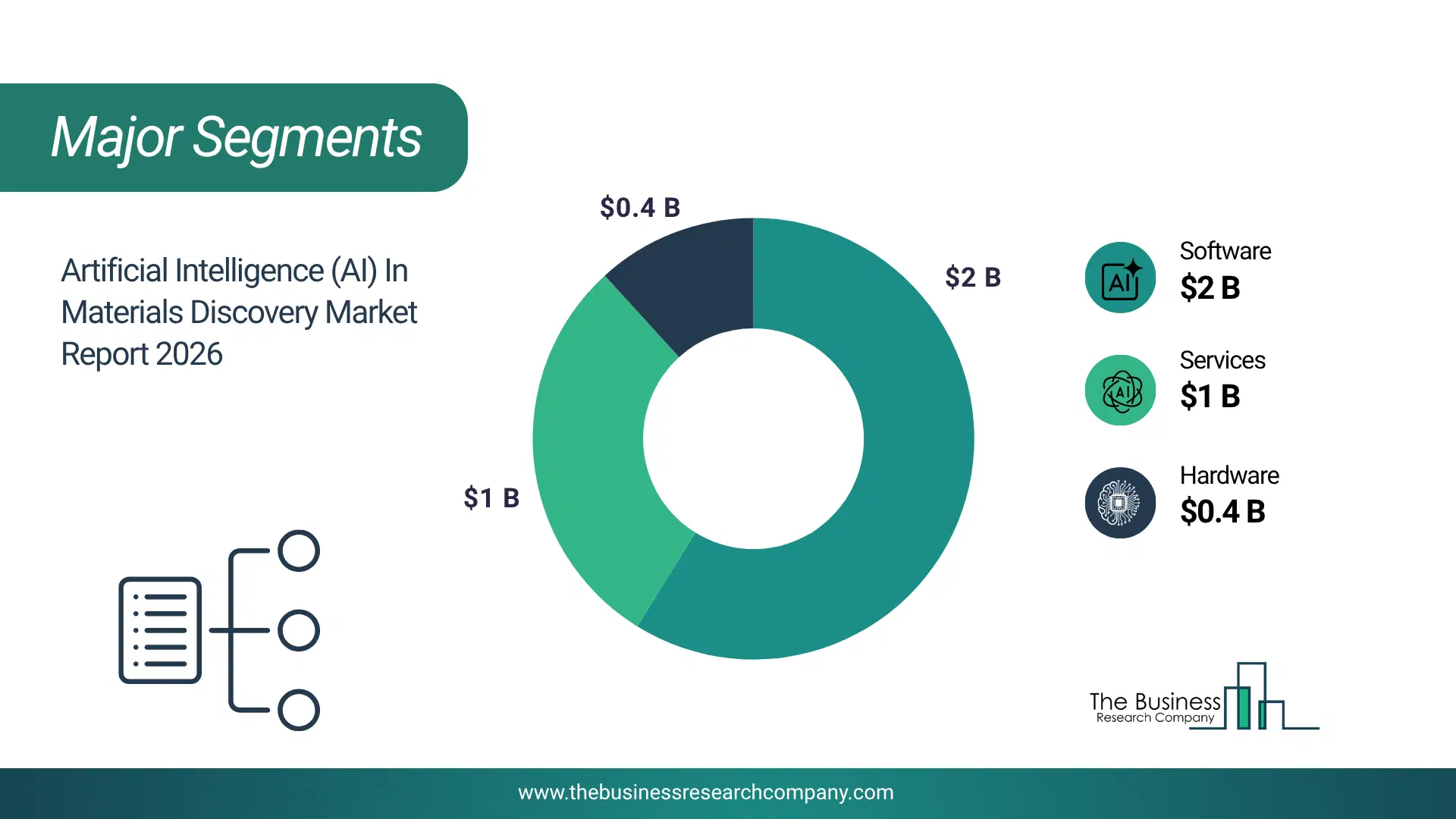 Artificial Intelligence (Ai) In Materials Discovery Market Major Segmentation Breakdown2026 Major Segmentation Breakdown Chart Of The Artificial Intelligence (Ai) In Materials Discovery Market.