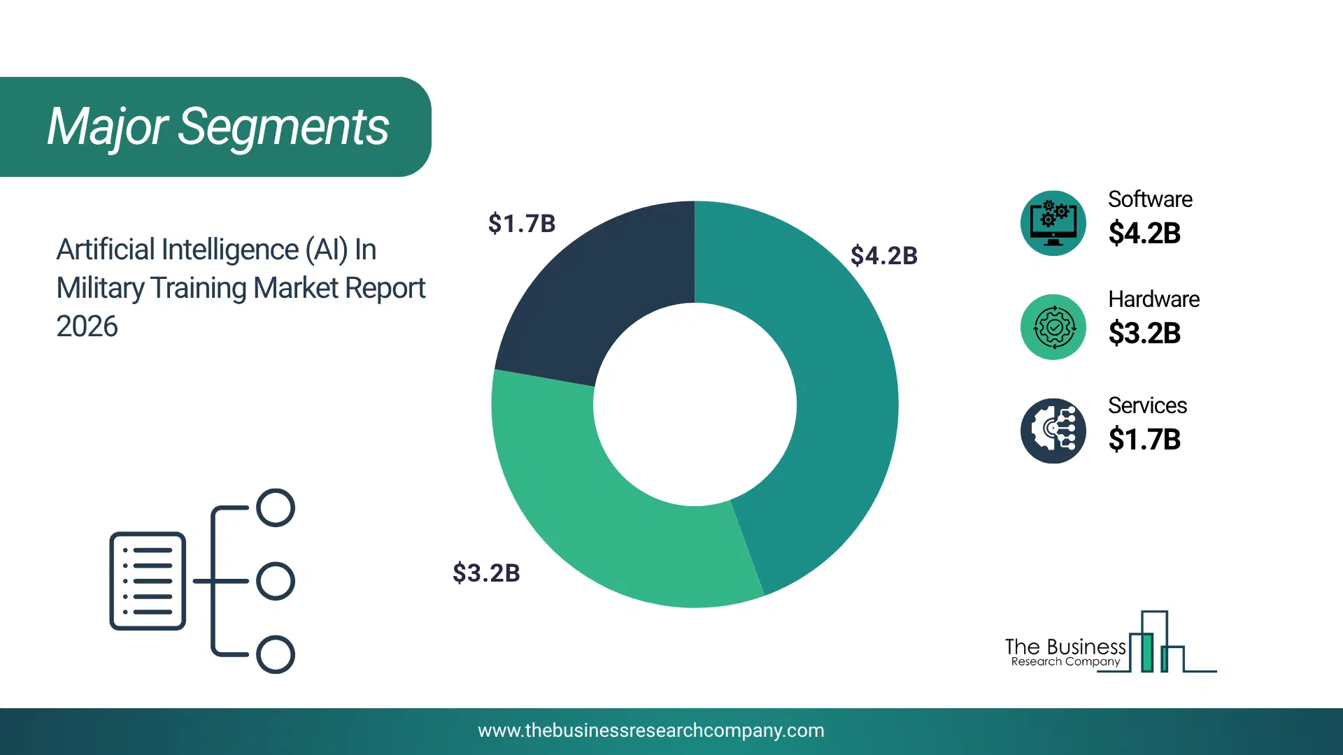 Artificial Intelligence (Ai) In Military Training Market Major Segmentation Breakdown2026 Major Segmentation Breakdown Chart Of The Artificial Intelligence (Ai) In Military Training Market.
