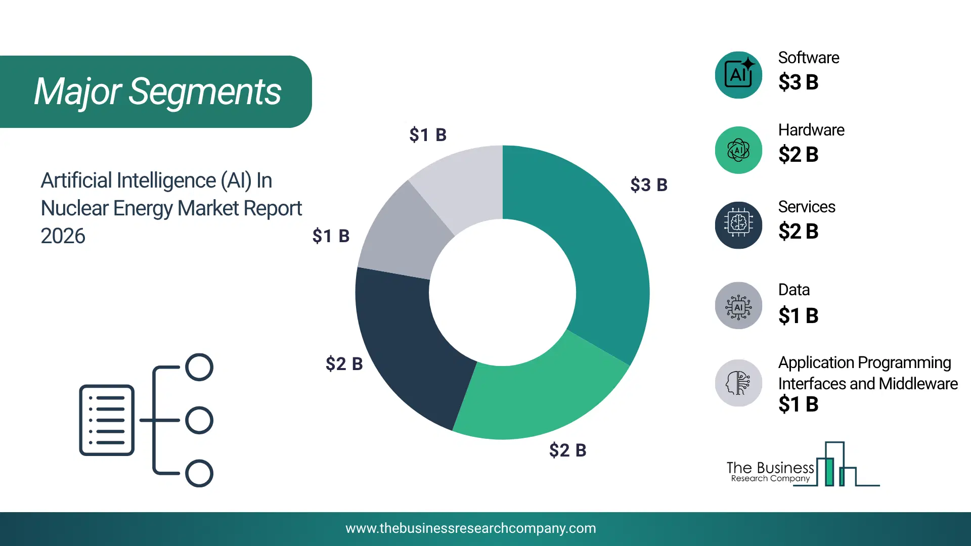 Artificial Intelligence (Ai) In Nuclear Energy Market Major Segmentation Breakdown2026 Major Segmentation Breakdown Chart Of The Artificial Intelligence (Ai) In Nuclear Energy Market.