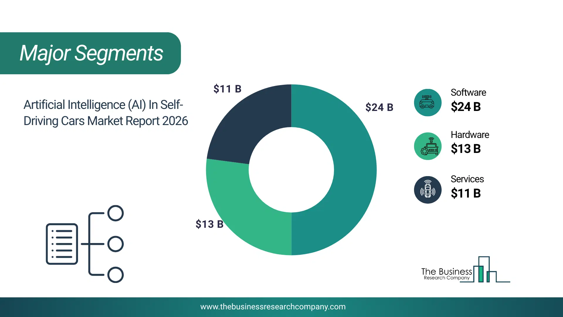 Artificial Intelligence (Ai) In Self-Driving Cars Market Major Segmentation Breakdown2026 Major Segmentation Breakdown Chart Of The Artificial Intelligence (Ai) In Self-Driving Cars Market.