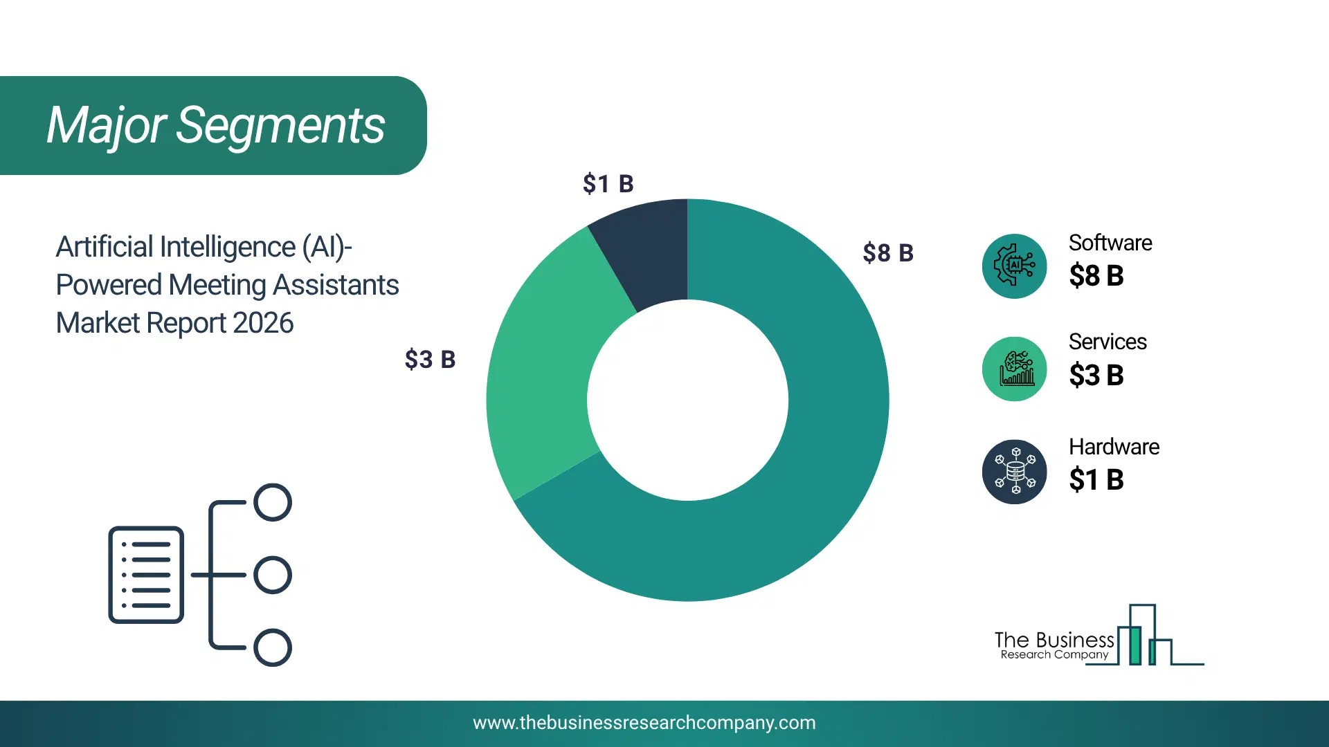 Artificial Intelligence (Ai)-Powered Meeting Assistants Market Top Segments By Market Share Distribution 2026 Top market segments chart for Artificial Intelligence (AI)-Powered Meeting Assistants Market showing segment-wise market share distribution.
