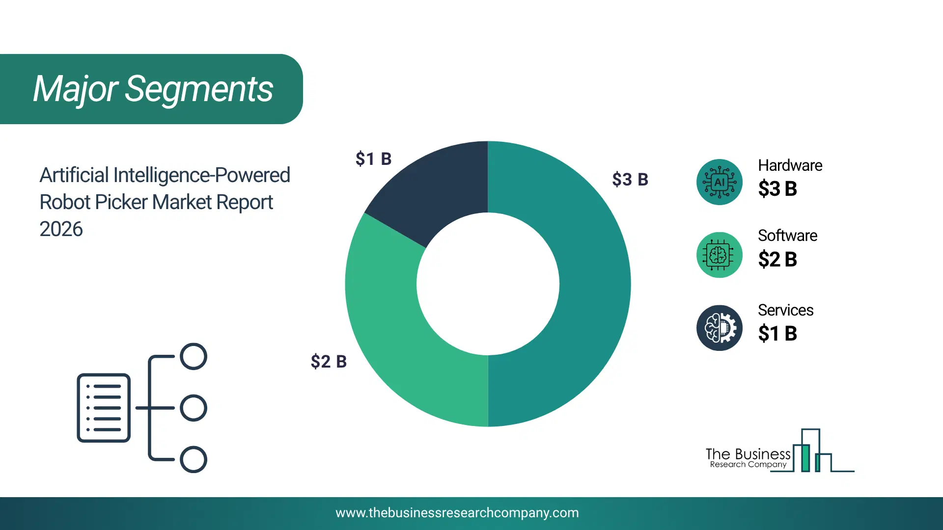 Artificial Intelligence (Ai)-Powered Robot Picker Market Major Segmentation Breakdown2026 Major Segmentation Breakdown Chart Of The Artificial Intelligence (Ai)-Powered Robot Picker Market.