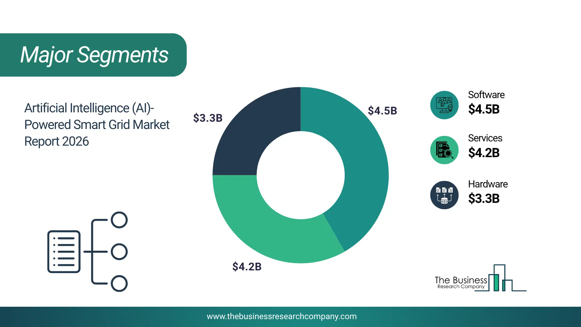 Artificial Intelligence (Ai)-Powered Smart Grid Market Major Segmentation Breakdown2026 Major Segmentation Breakdown Chart Of The Artificial Intelligence (Ai)-Powered Smart Grid Market.