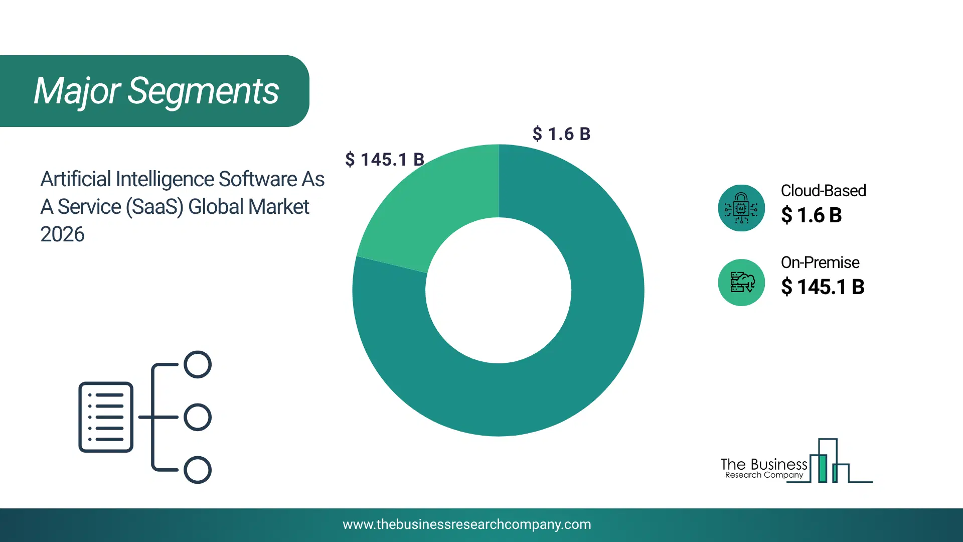 Artificial Intelligence Software As A Service (Saas) Market Major Segmentation Breakdown2026 Major Segmentation Breakdown Chart Of The Artificial Intelligence Software As A Service (Saas) Market.