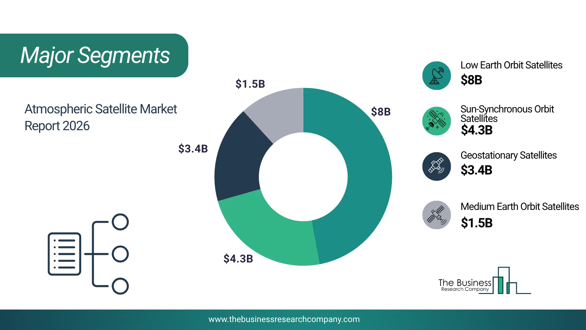 Atmospheric Satellite Market Major Segmentation Breakdown2026 Major Segmentation Breakdown Chart Of The Atmospheric Satellite Market.