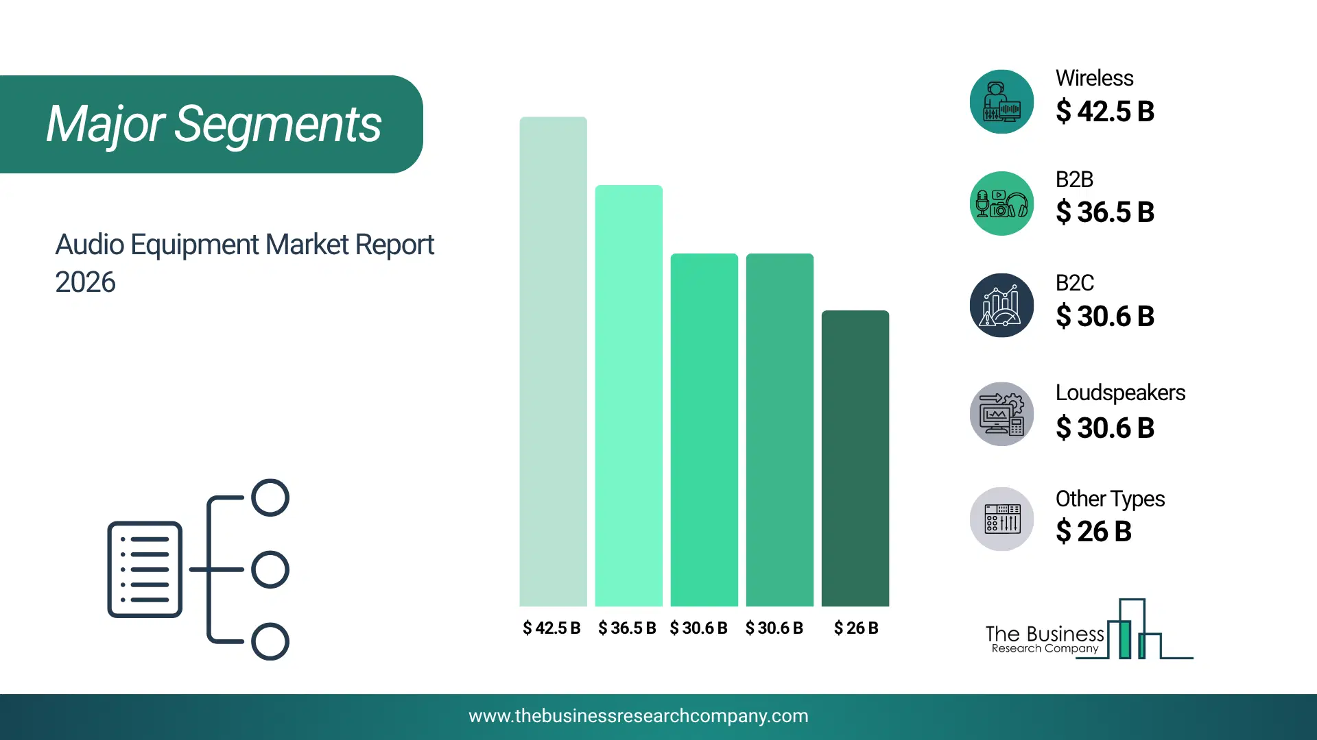 Audio Equipment Market Major Segmentation Breakdown2026 Major Segmentation Breakdown Chart Of The Audio Equipment Market.