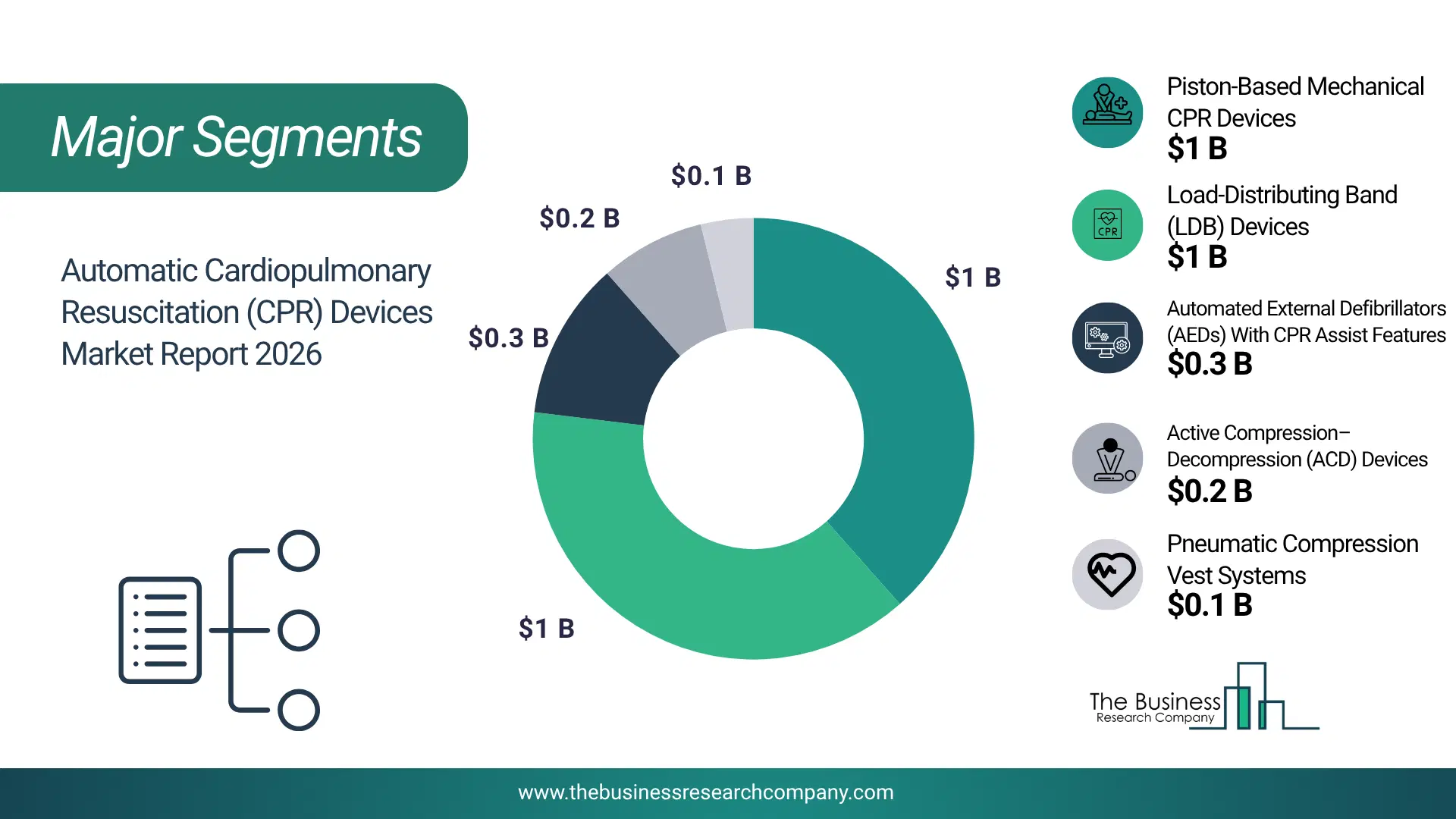 Automatic Cardiopulmonary Resuscitation (Cpr) Devices Market Major Segmentation Breakdown2026 Major Segmentation Breakdown Chart Of The Automatic Cardiopulmonary Resuscitation (Cpr) Devices Market.