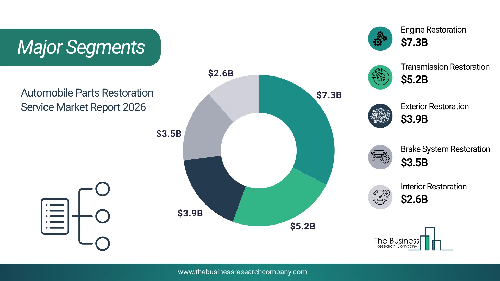 Automobile Parts Restoration Service Market Major Segmentation Breakdown2026 Major Segmentation Breakdown Chart Of The Automobile Parts Restoration Service Market.