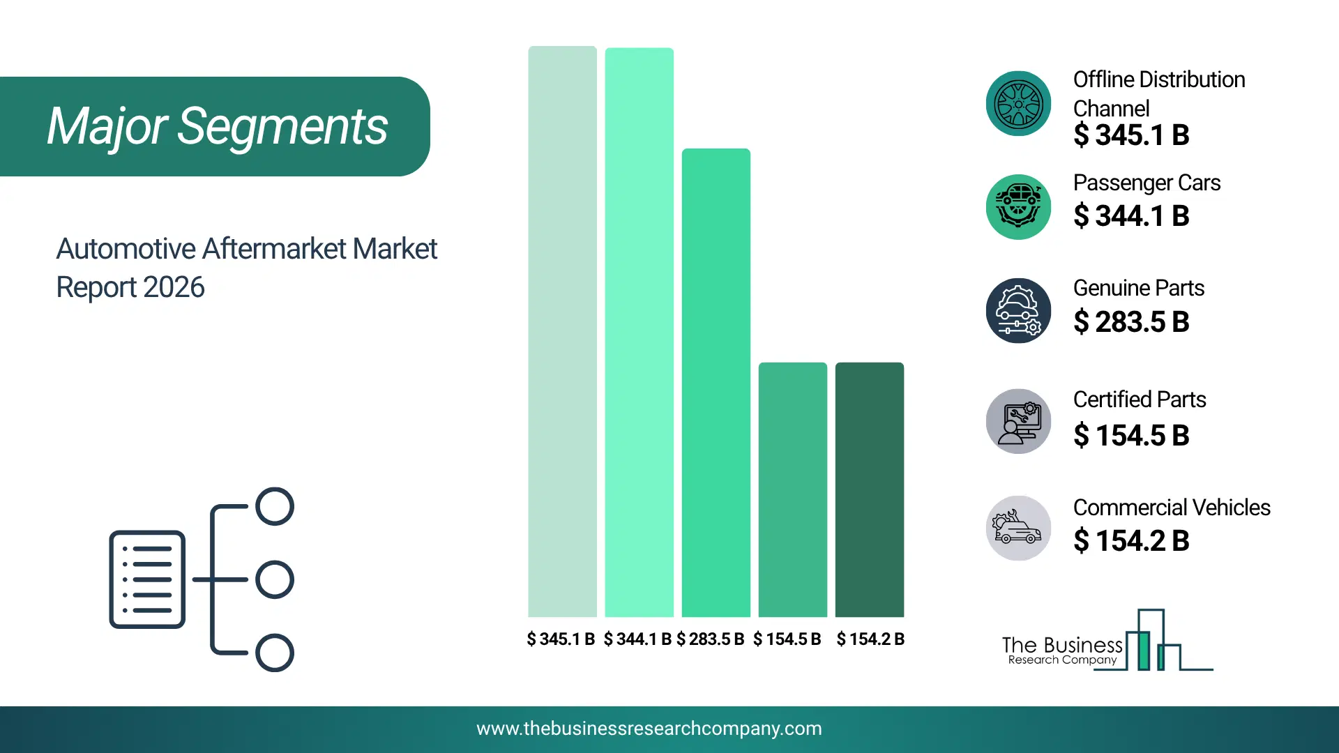 Automotive Aftermarket Market Major Segmentation Breakdown2026 Major Segmentation Breakdown Chart Of The Automotive Aftermarket Market.