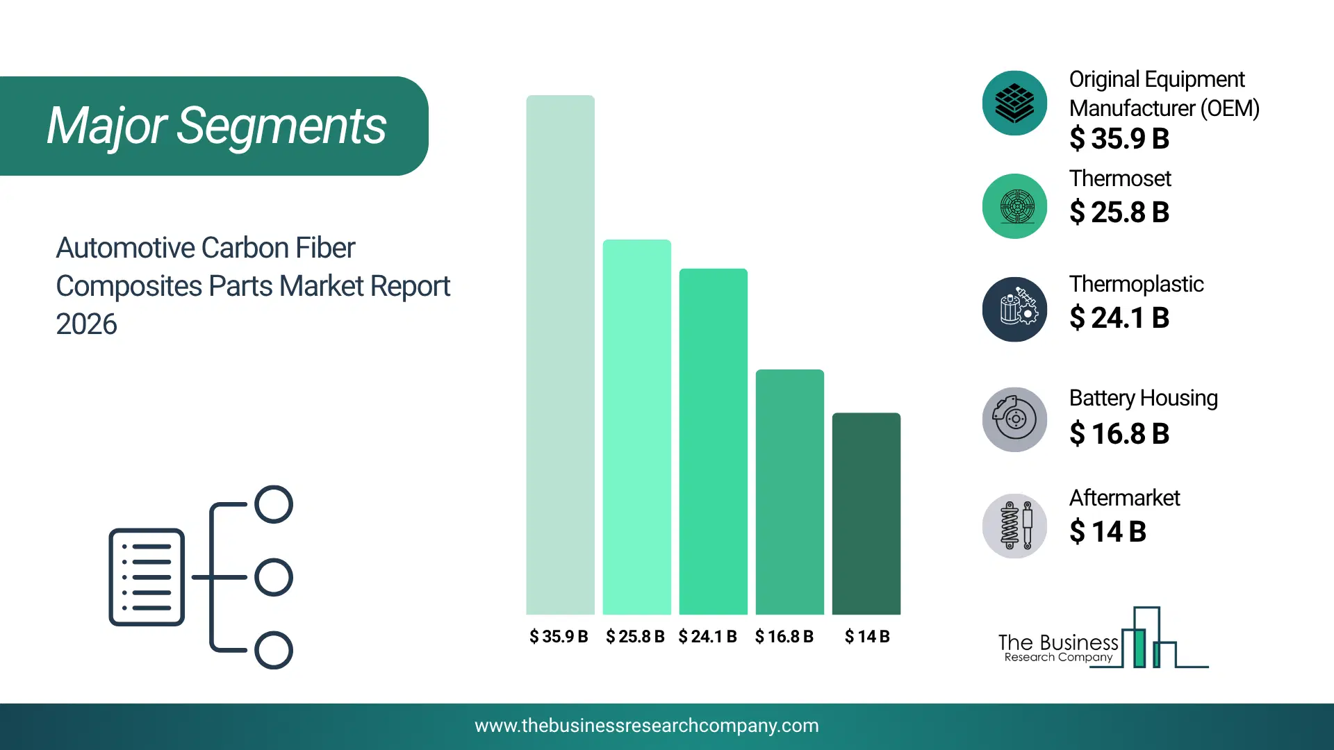 Automotive Carbon Fiber Composites Parts Market Major Segmentation Breakdown2026 Major Segmentation Breakdown Chart Of The Automotive Carbon Fiber Composites Parts Market.