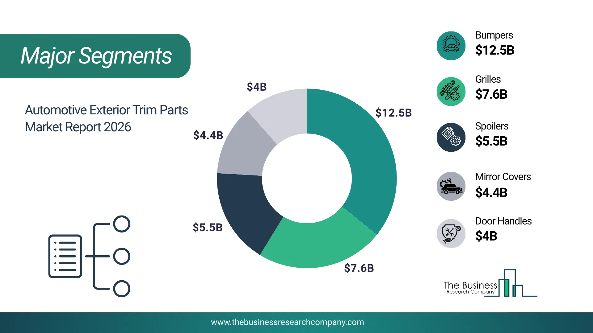 Automotive Exterior Trim Parts Market Major Segmentation Breakdown2026 Major Segmentation Breakdown Chart Of The Automotive Exterior Trim Parts Market.