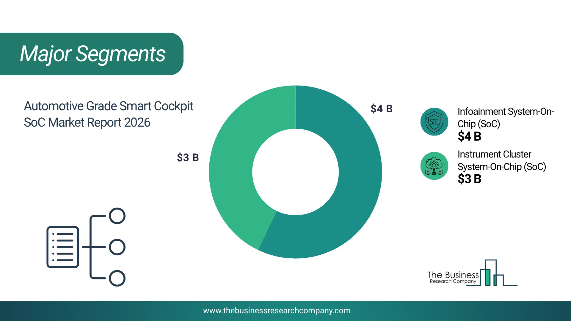 Automotive Grade Smart Cockpit System-On-Chip (Soc) Market Top Segments By Market Share Distribution 2026 Top Market Segments Chart For Automotive Grade Smart Cockpit System-On-Chip (Soc) Market Showing Segment-Wise Market Share Distribution.