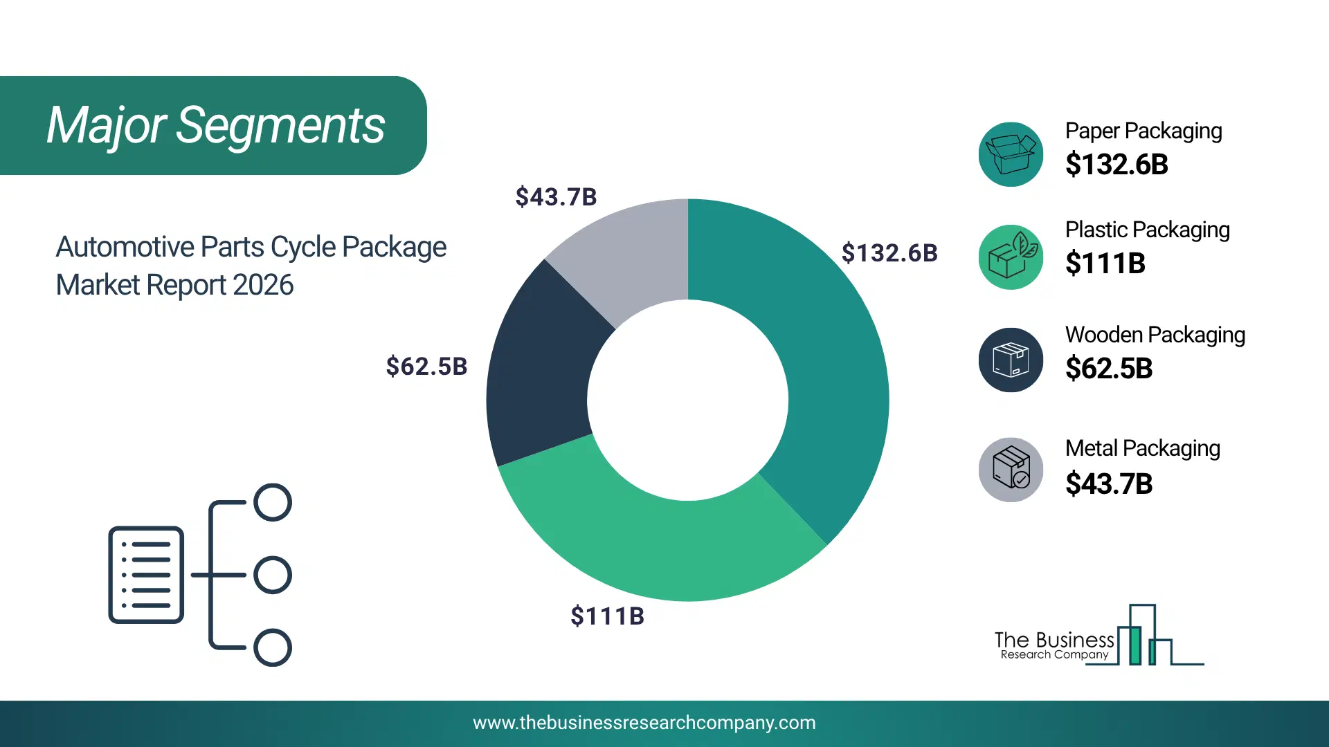 Automotive Parts Cycle Package Market Major Segmentation Breakdown2026 Major Segmentation Breakdown Chart Of The Automotive Parts Cycle Package Market.