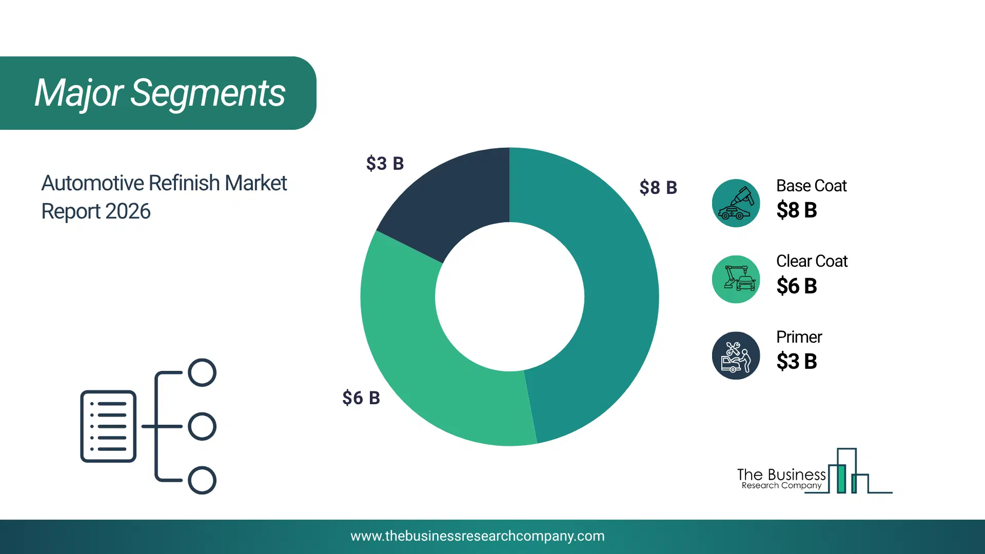 Automotive Refinish Market Major Segmentation Breakdown2026 Major Segmentation Breakdown Chart Of The Automotive Refinish Market.