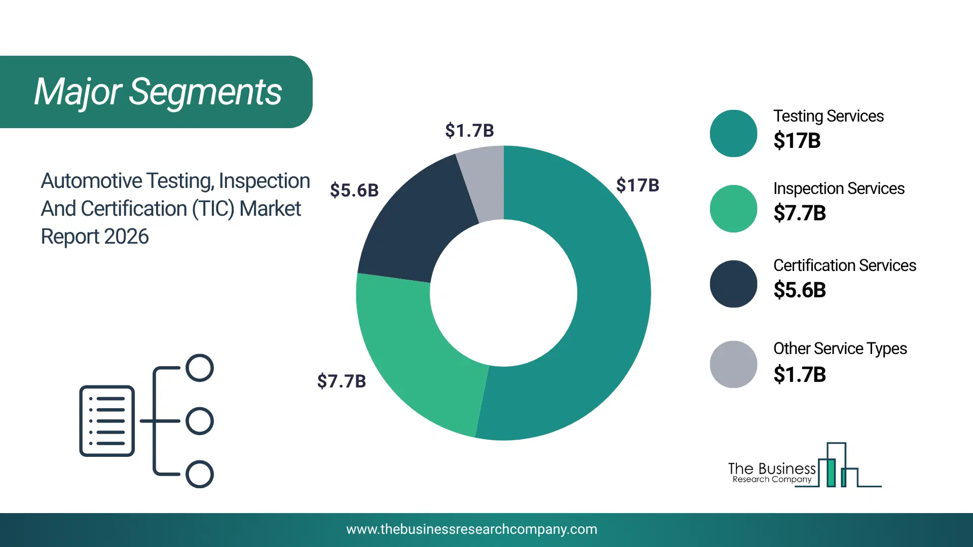 Automotive Testing, Inspection And Certification (Tic) Market Major Segmentation Breakdown2026 Major Segmentation Breakdown Chart Of The Automotive Testing, Inspection And Certification (Tic) Market.