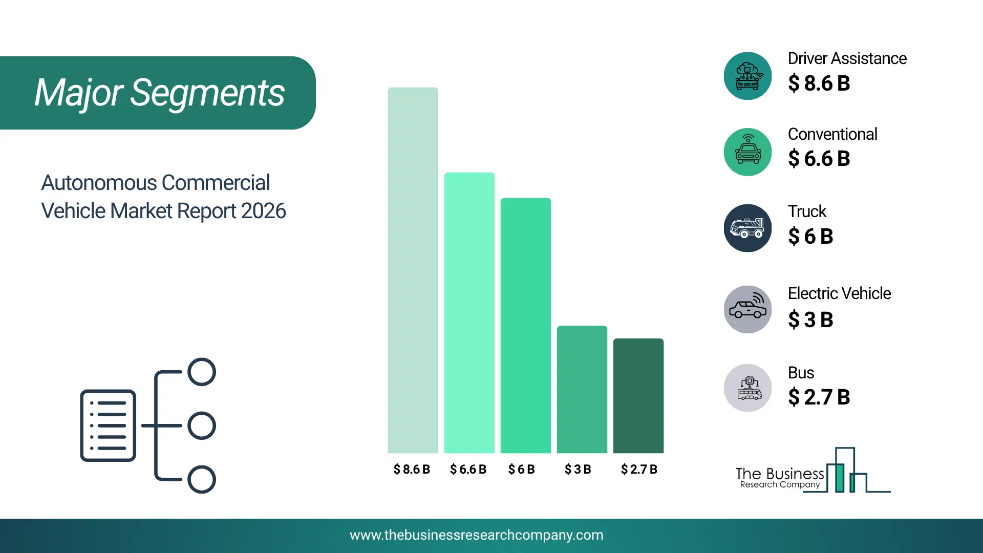 Autonomous Commercial Vehicle Market Major Segmentation Breakdown2026 Major Segmentation Breakdown Chart Of The Autonomous Commercial Vehicle Market.