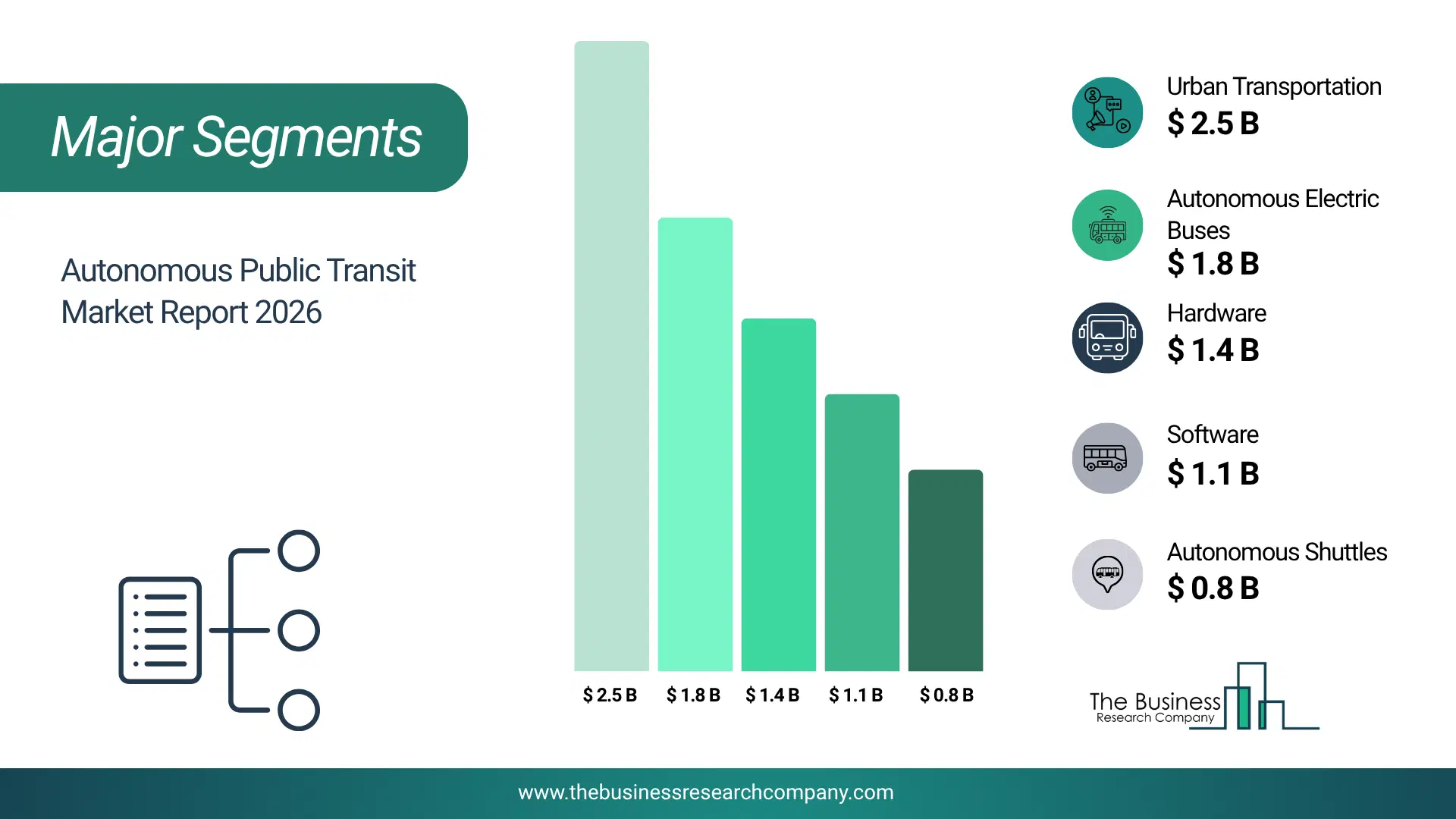 Autonomous Public Transit Market Major Segmentation Breakdown2026 Major Segmentation Breakdown Chart Of The Autonomous Public Transit Market.