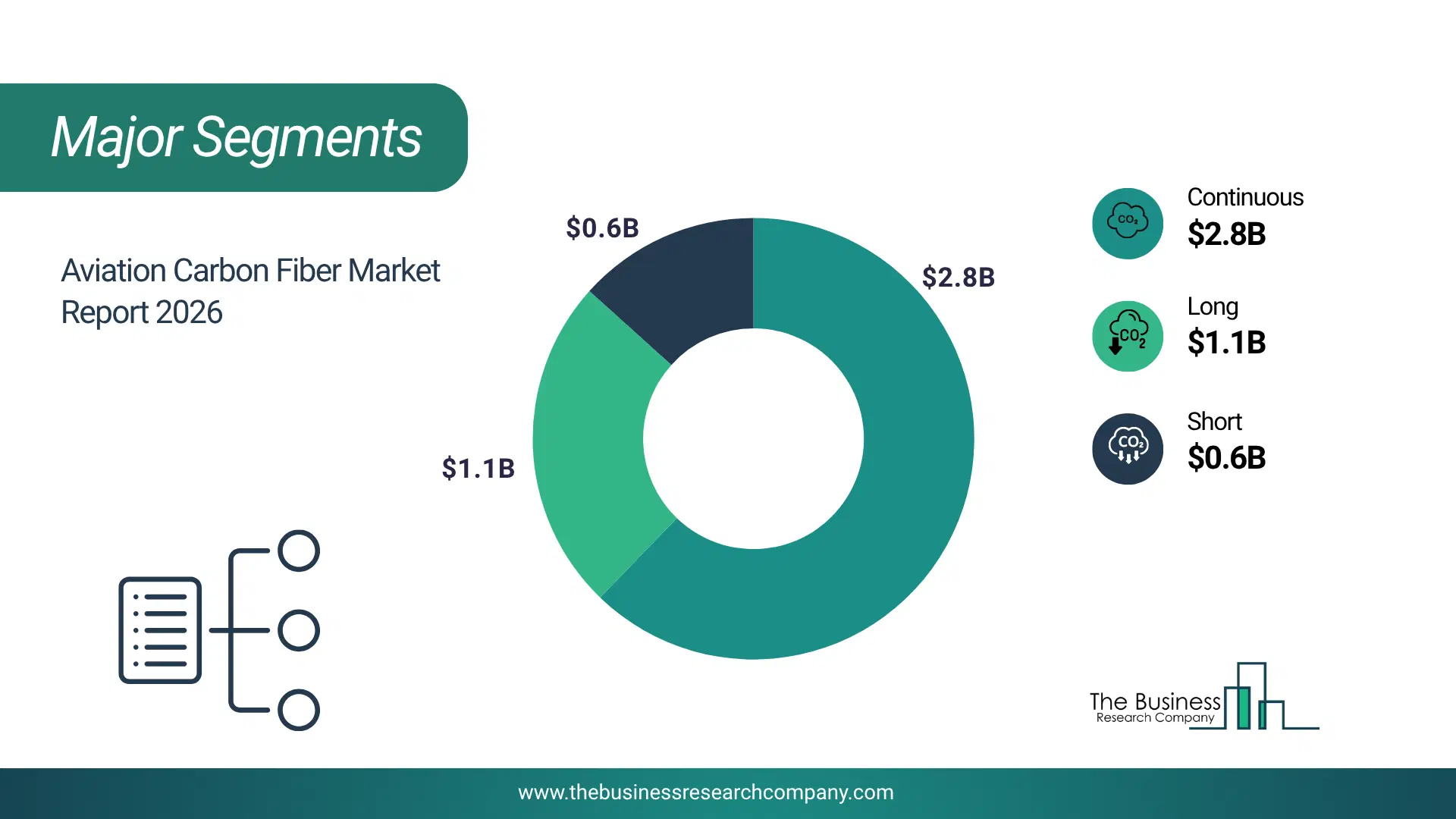 Aviation Carbon Fiber Market Major Segmentation Breakdown2026 Major Segmentation Breakdown Chart Of The Aviation Carbon Fiber Market.