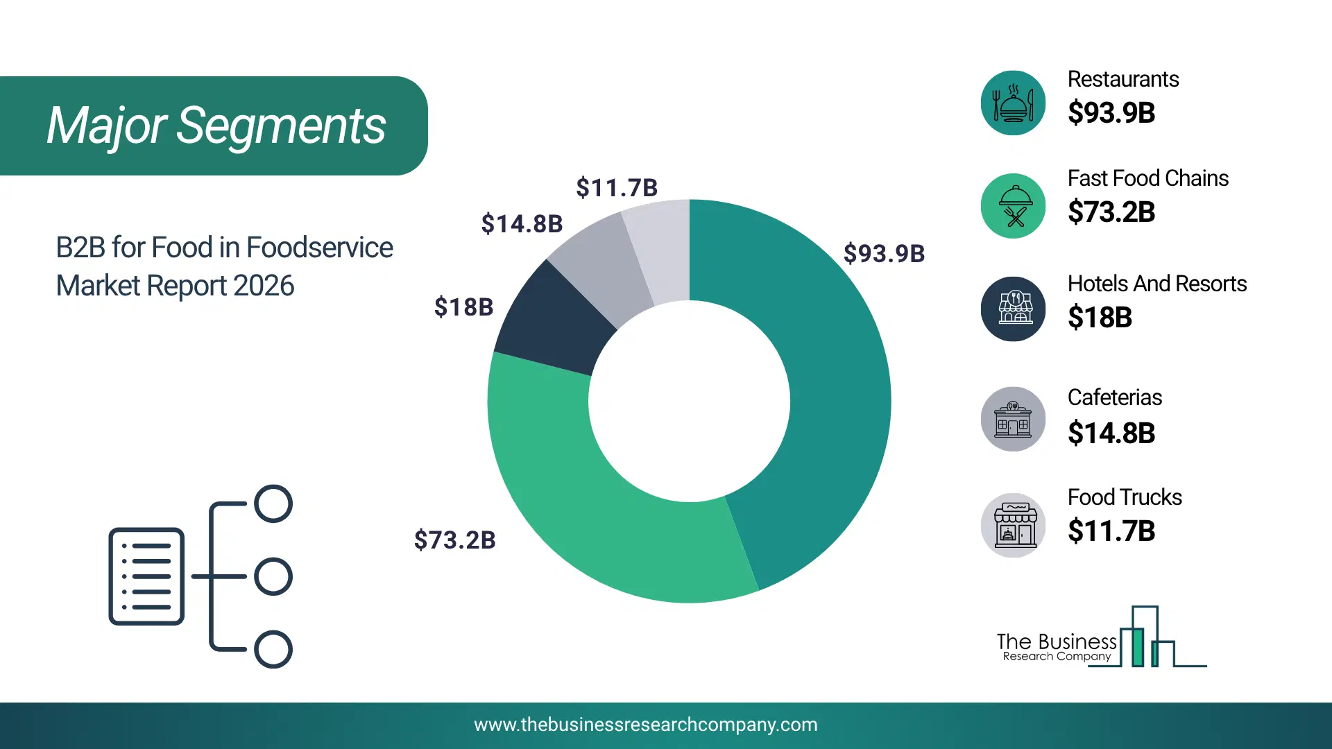 B2B For Food In Foodservice Market Major Segmentation Breakdown2026 Major Segmentation Breakdown Chart Of The B2B For Food In Foodservice Market.