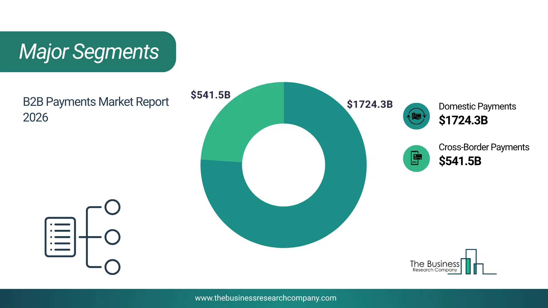 B2B Payments Market Major Segmentation Breakdown2026 Major Segmentation Breakdown Chart Of The B2B Payments Market.