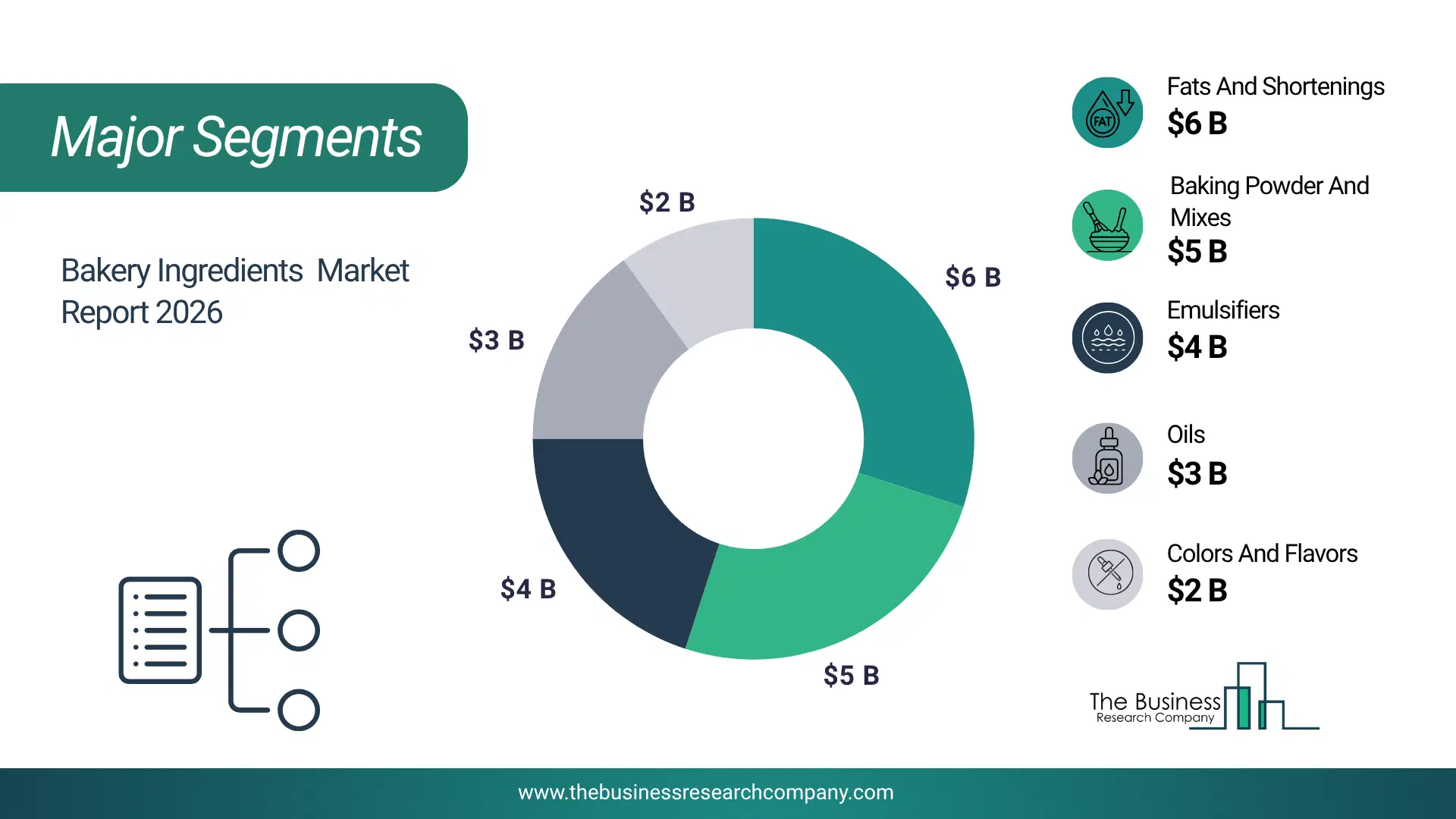 Bakery Ingredients Market Major Segmentation Breakdown2026 Major Segmentation Breakdown Chart Of The Bakery Ingredients Market.