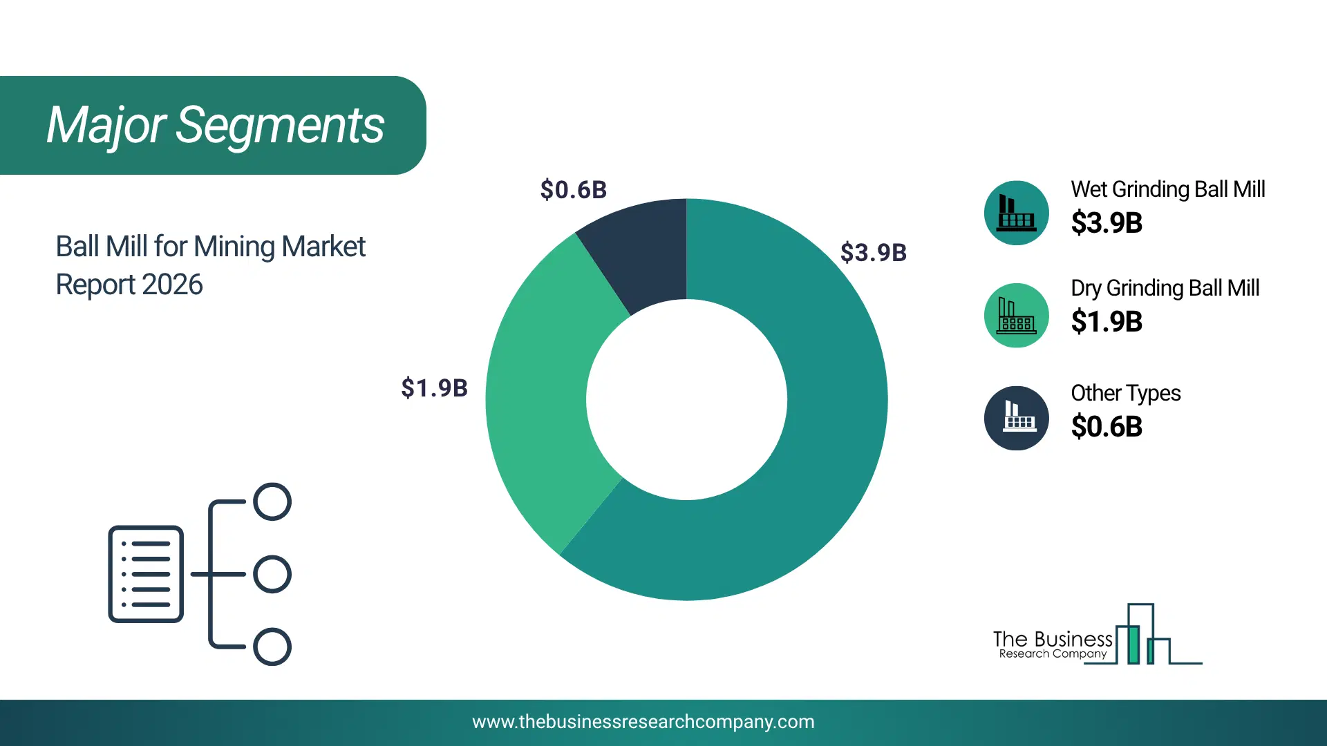 Ball Mill For Mining Market Major Segmentation Breakdown2026 Major Segmentation Breakdown Chart Of The Ball Mill For Mining Market.