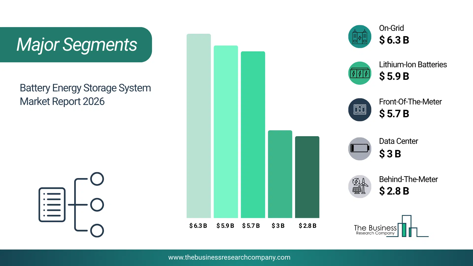 Battery Energy Storage System Market Major Segmentation Breakdown2026 Major Segmentation Breakdown Chart Of The Battery Energy Storage System Market.