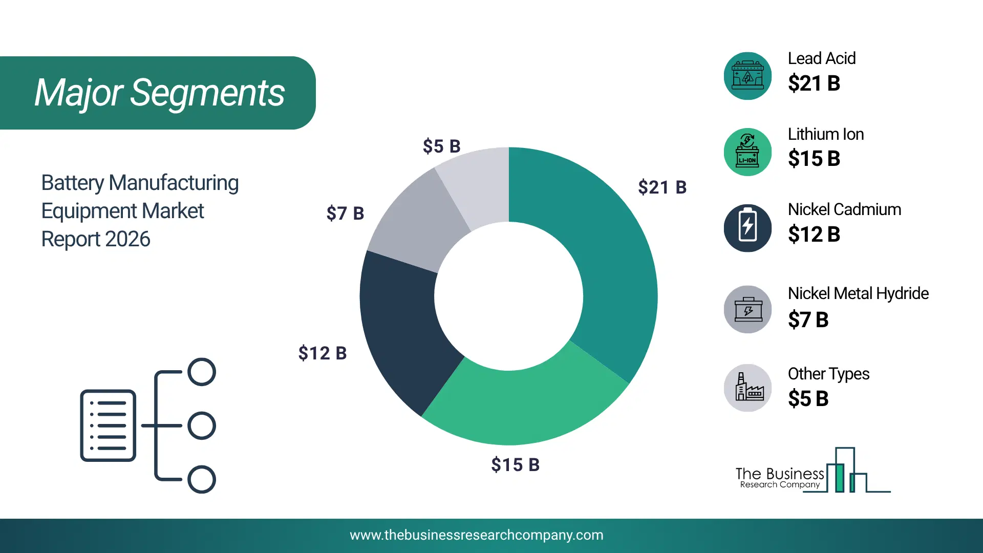 Battery Manufacturing Equipment Market Major Segmentation Breakdown2026 Major Segmentation Breakdown Chart Of The Battery Manufacturing Equipment Market.